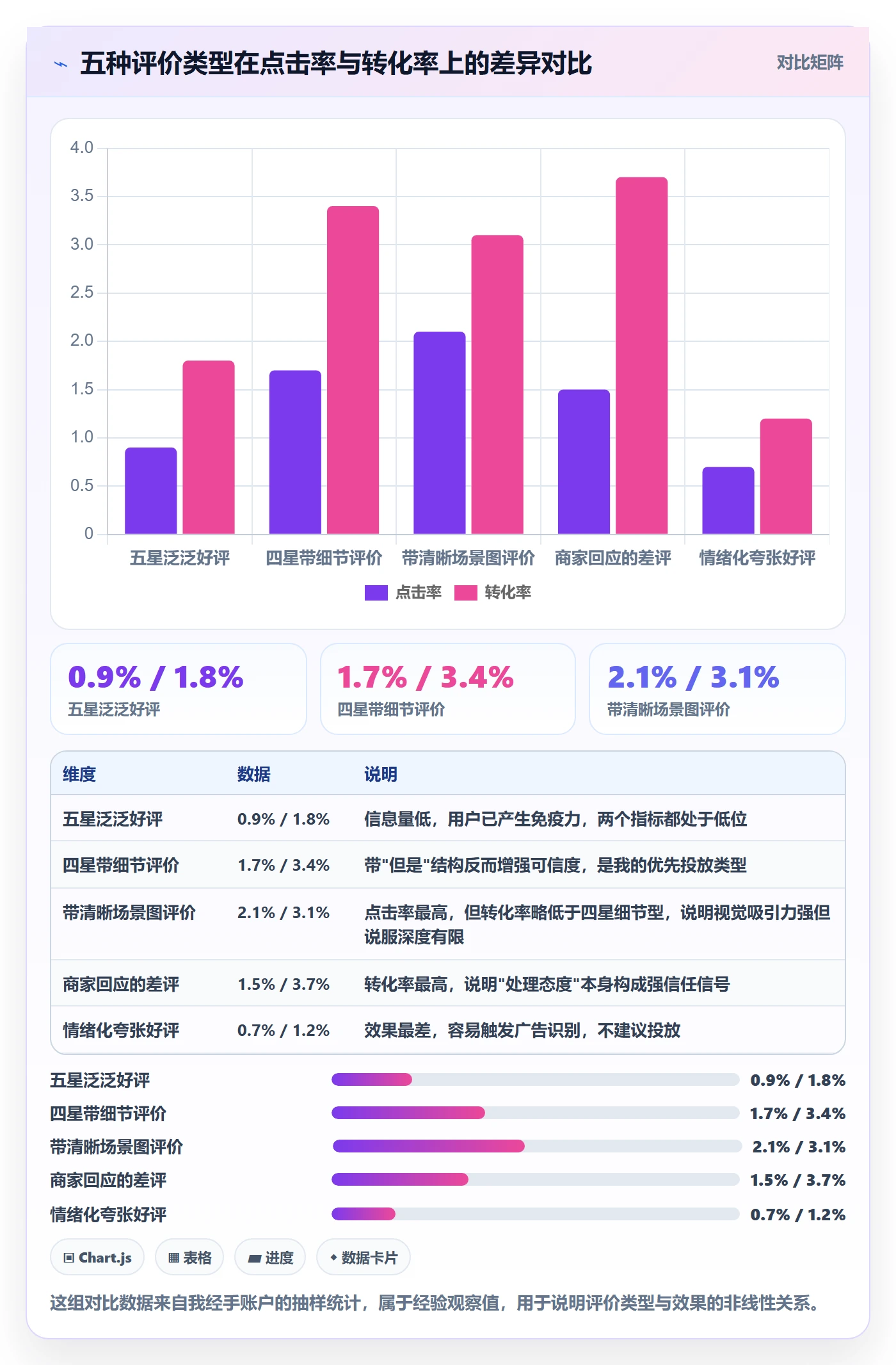 商品分析实践指南：用户评价的广告投放怎样更有效