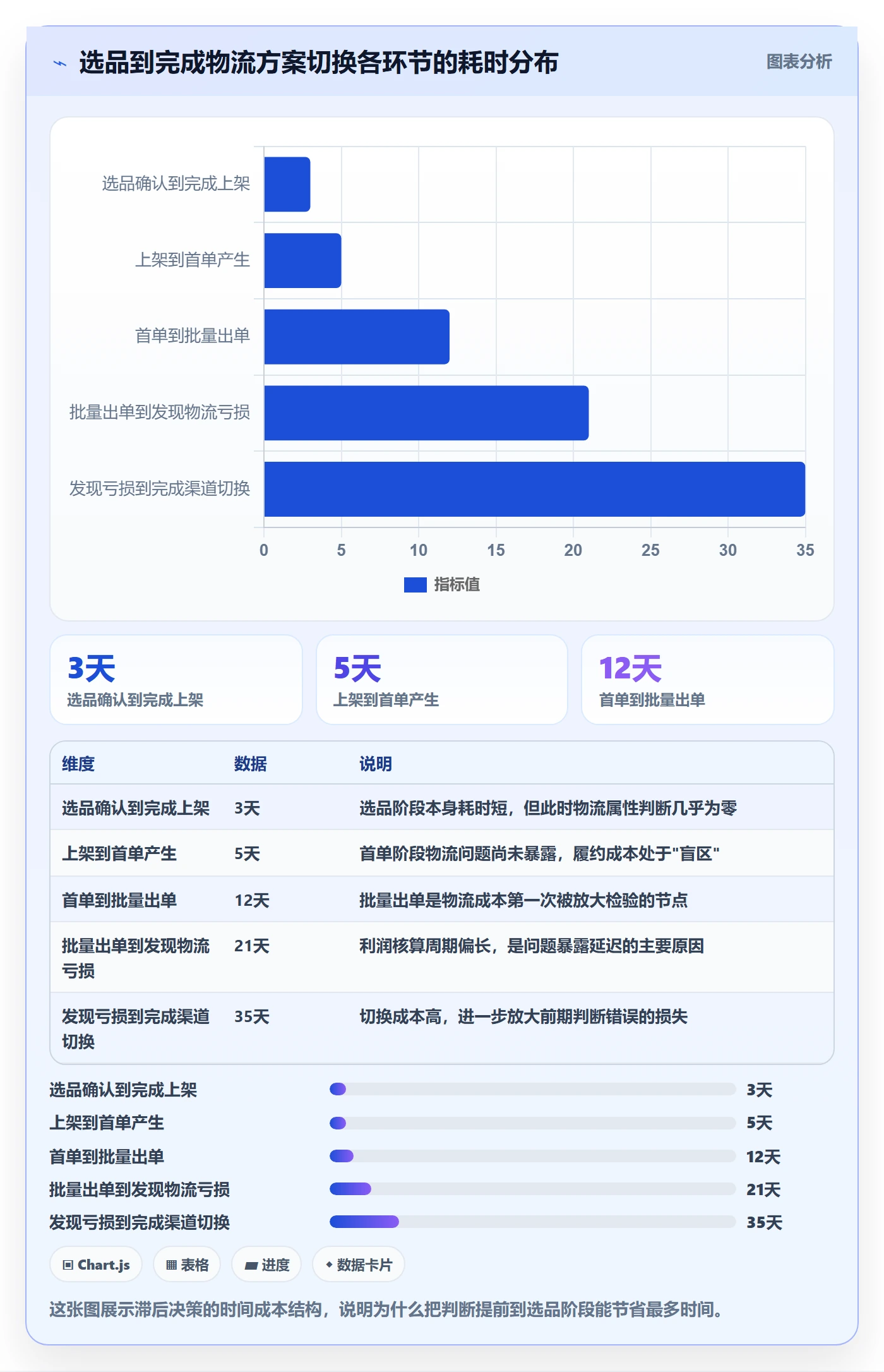 跨境电商运营数据方法：用选品上新支撑物流方案判断