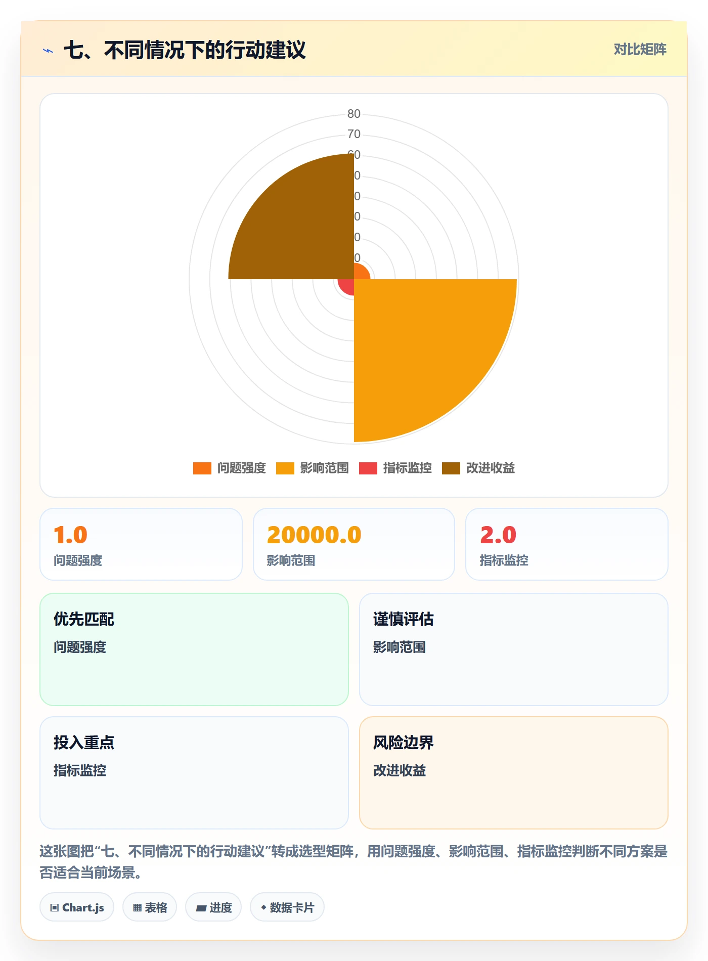 七、不同情况下的行动建议