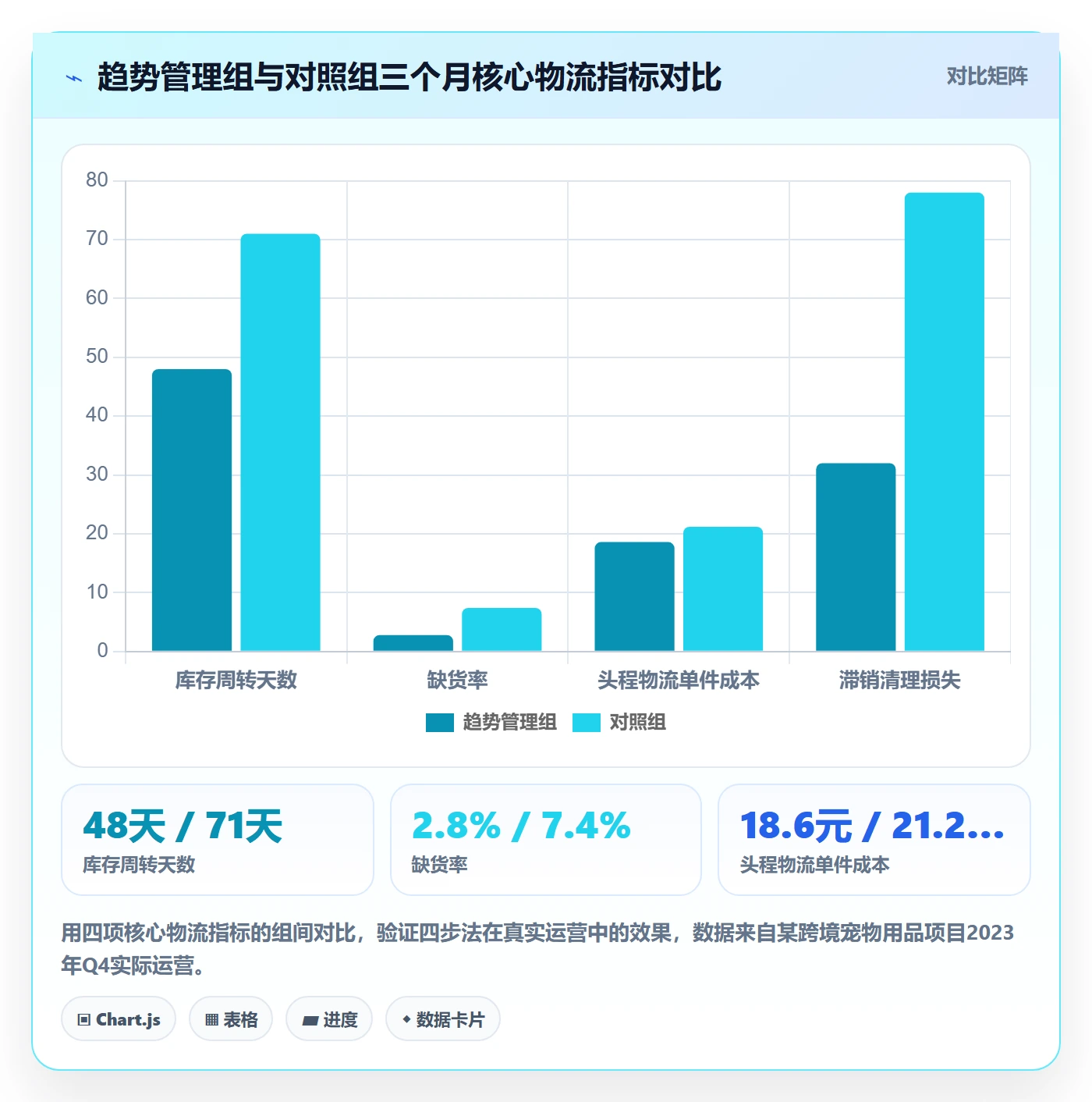 商品分析怎么落地？从销量趋势讲清物流方案