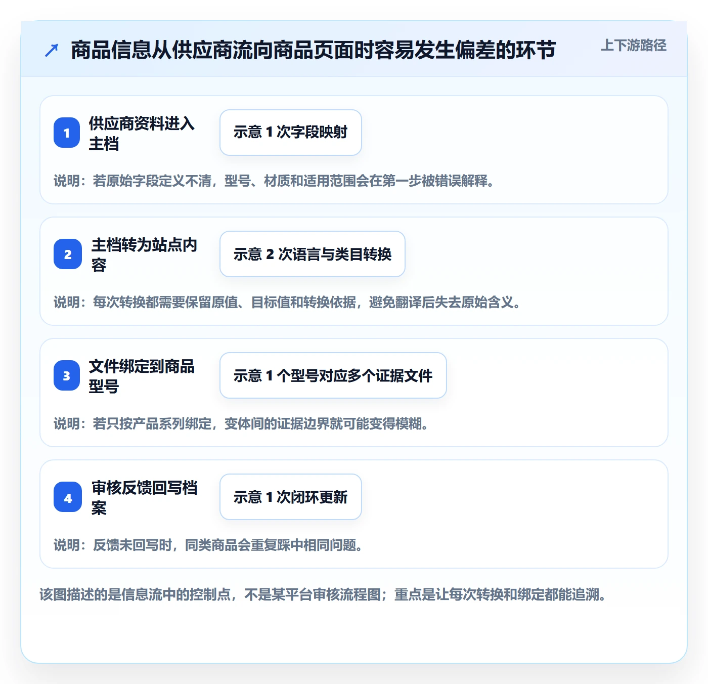 temu问题诊断：商品发布如何用合规管理改进