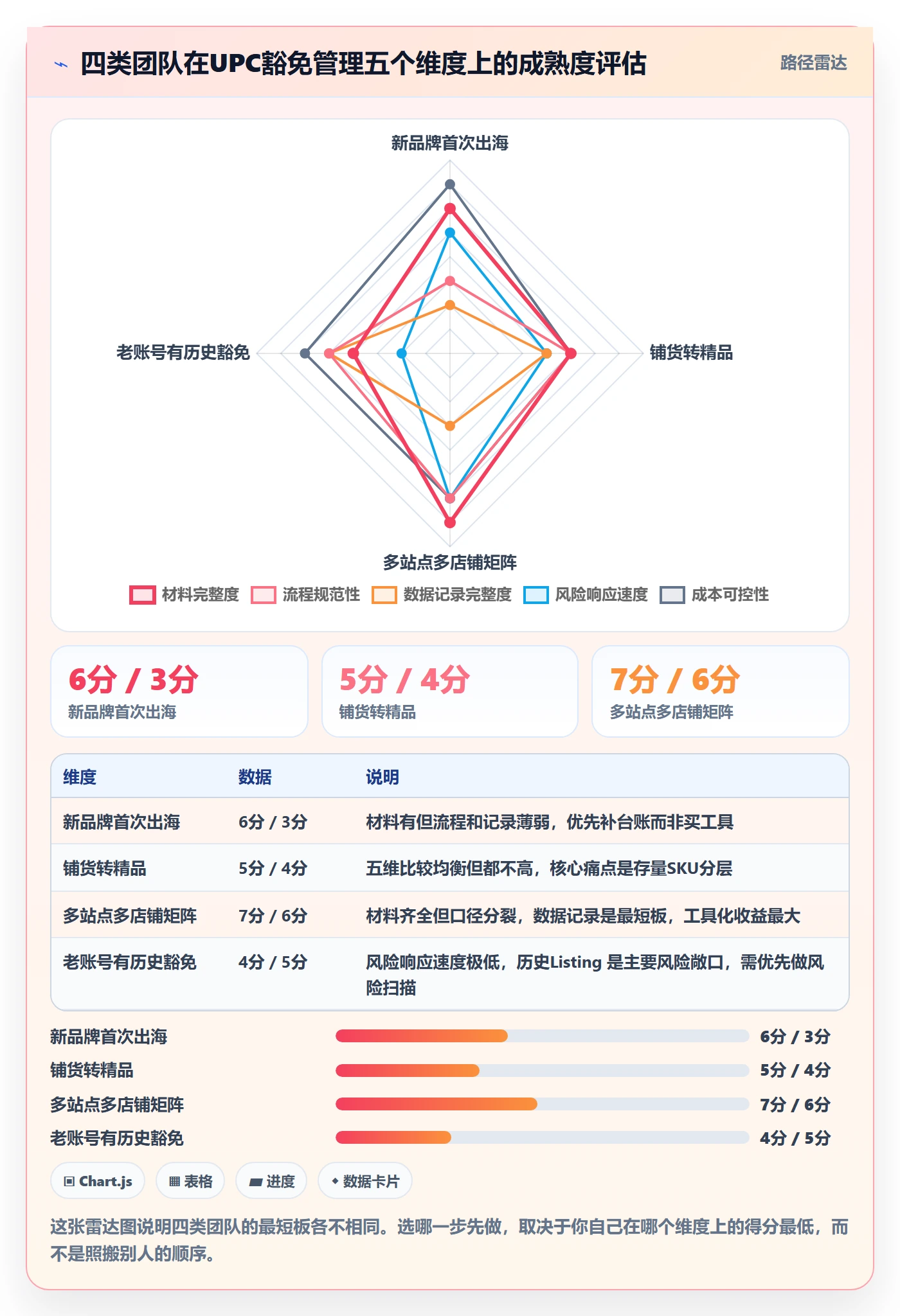 UPC码管理模板：围绕豁免申请开展数据复盘