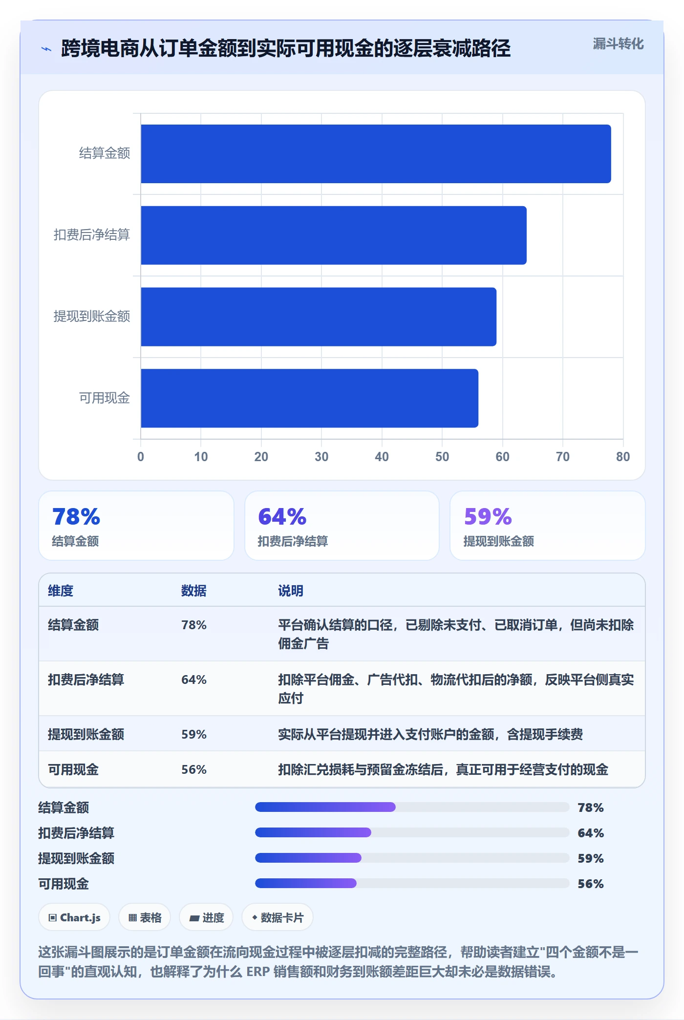 erp跨境电商数据方法：用财务核算支撑回款管理判断