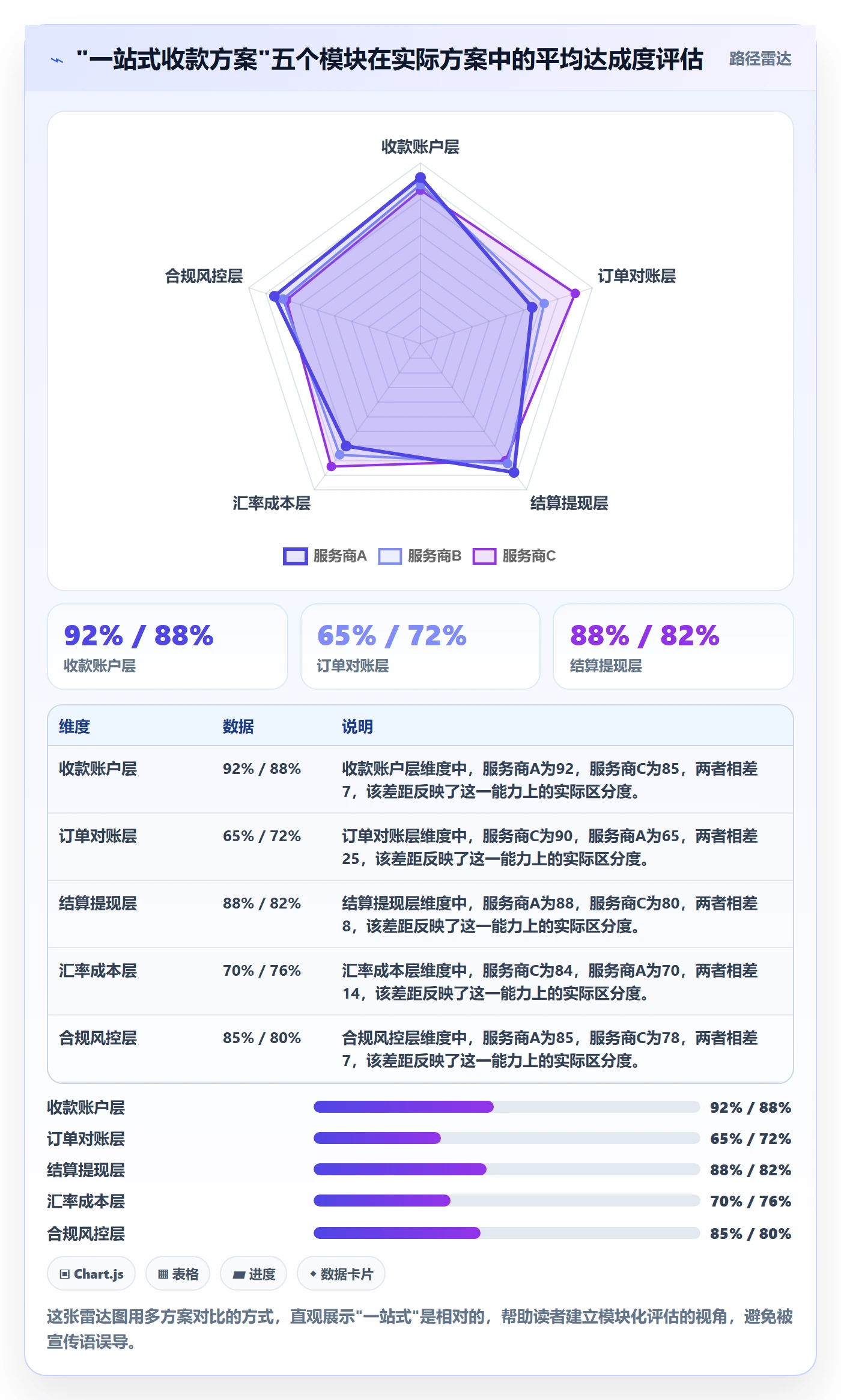 跨境电商一站式服务进阶课：围绕支付收款完善系统搭建