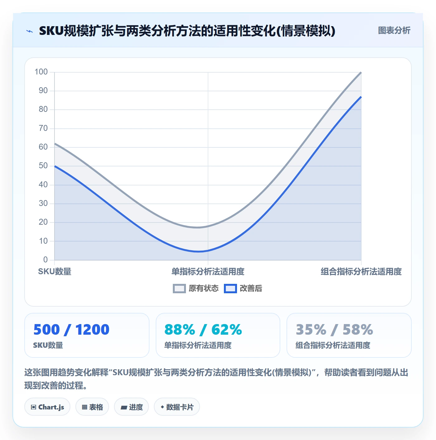 商品分析数据方法：用组合优化支撑效率提升判断