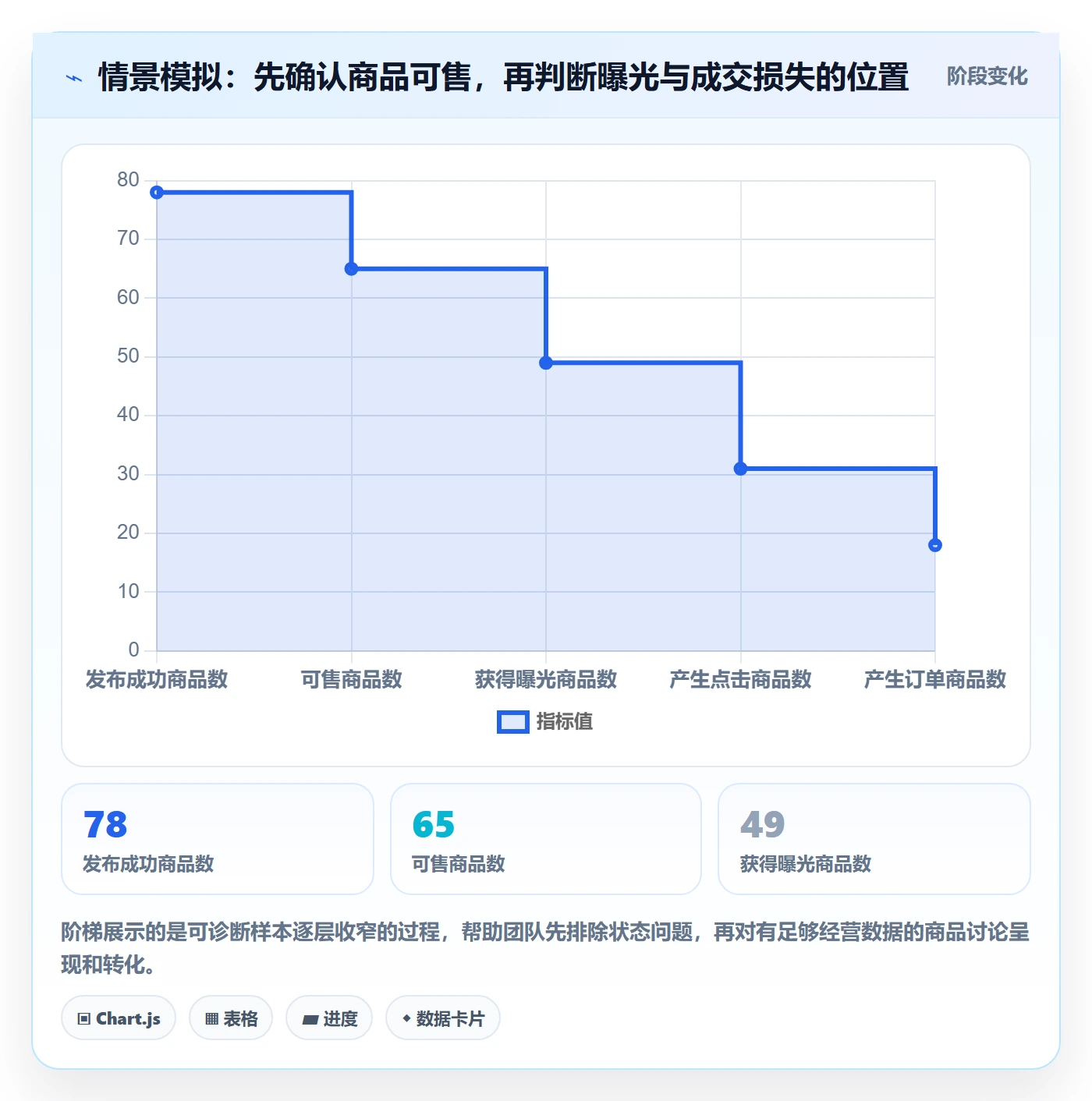 temu进阶课：围绕平台入驻完善数据复盘