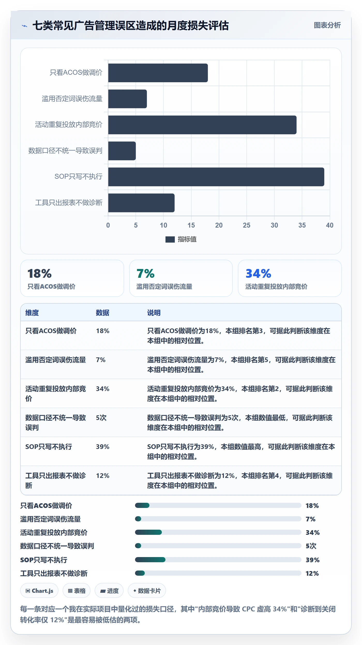 亚马逊软件问题诊断：广告管理如何用标准化管理改进