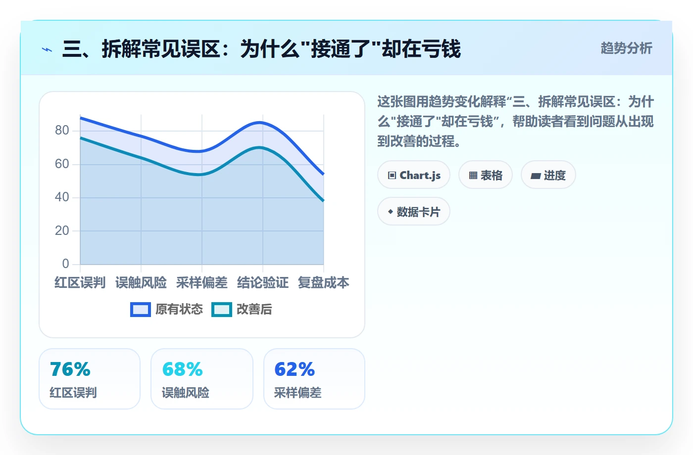 三、拆解常见误区：为什么"接通了"却在亏钱