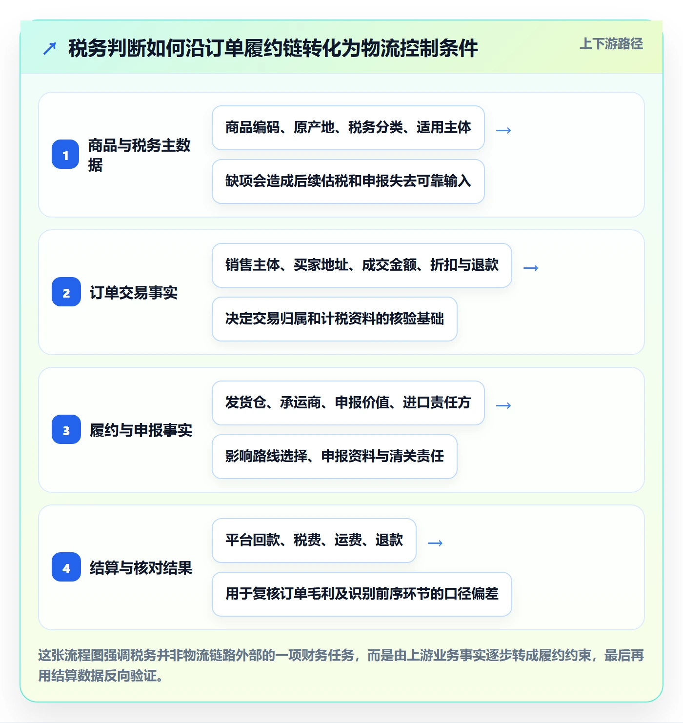 跨境电商改造重点:从税务合规推进跨境物流
