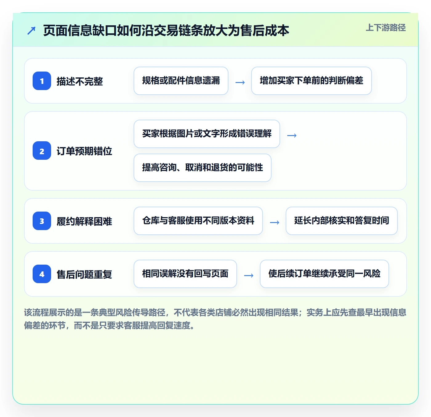 temu进阶课:围绕平台入驻完善客户服务
