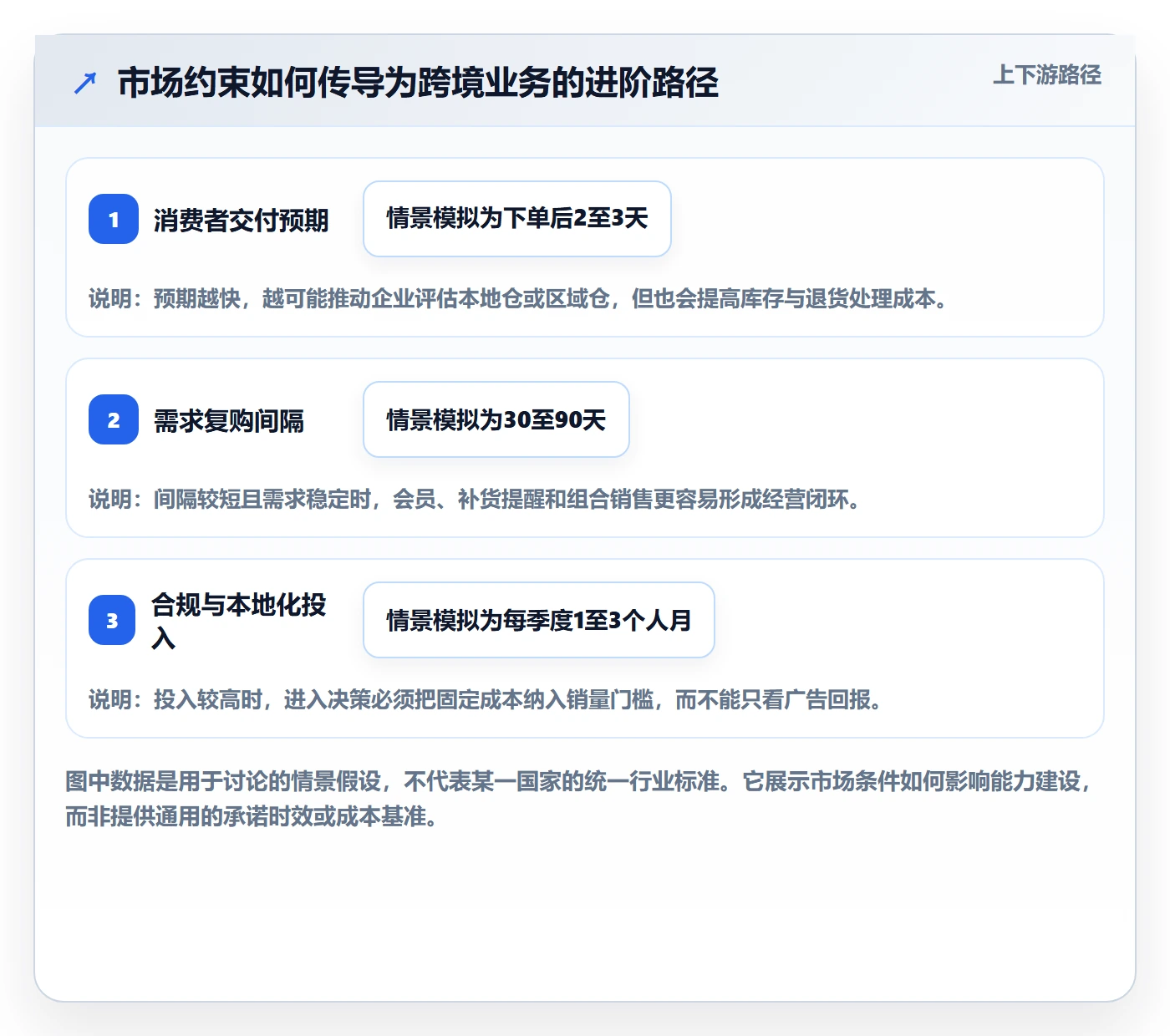 跨境电商业务拆解：市场选择为什么影响进阶玩法