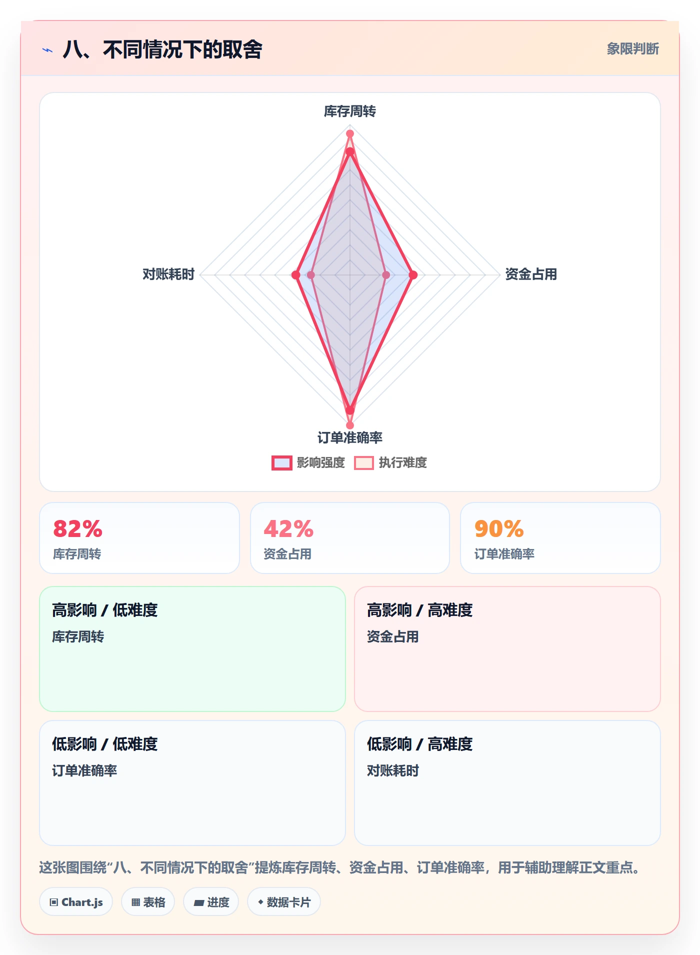 八、不同情况下的取舍
