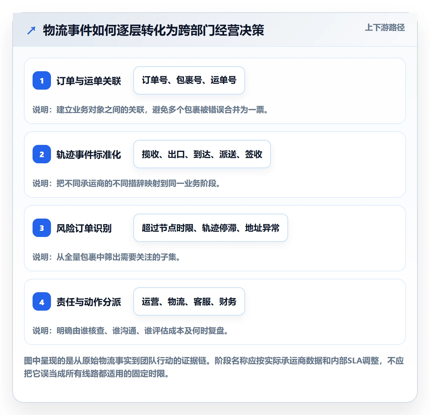 跨境电商数据方法：用跨境物流支撑团队协同判断