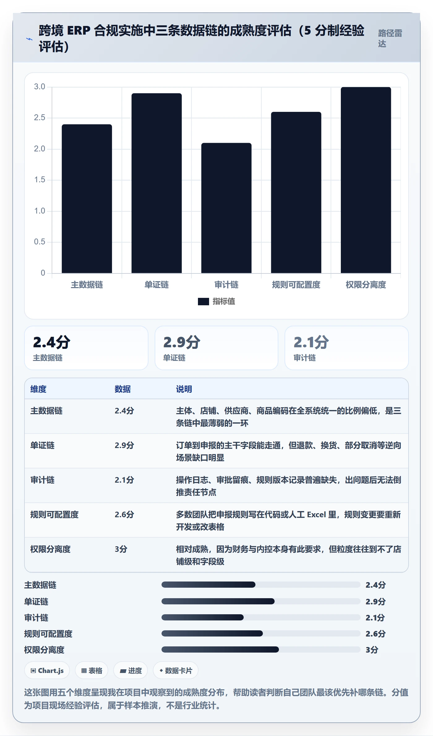 想做好erp跨境电商，先掌握合规管理中的系统实施