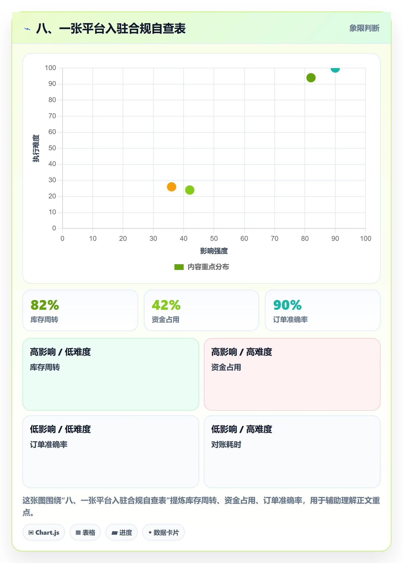 八、一张平台入驻合规自查表