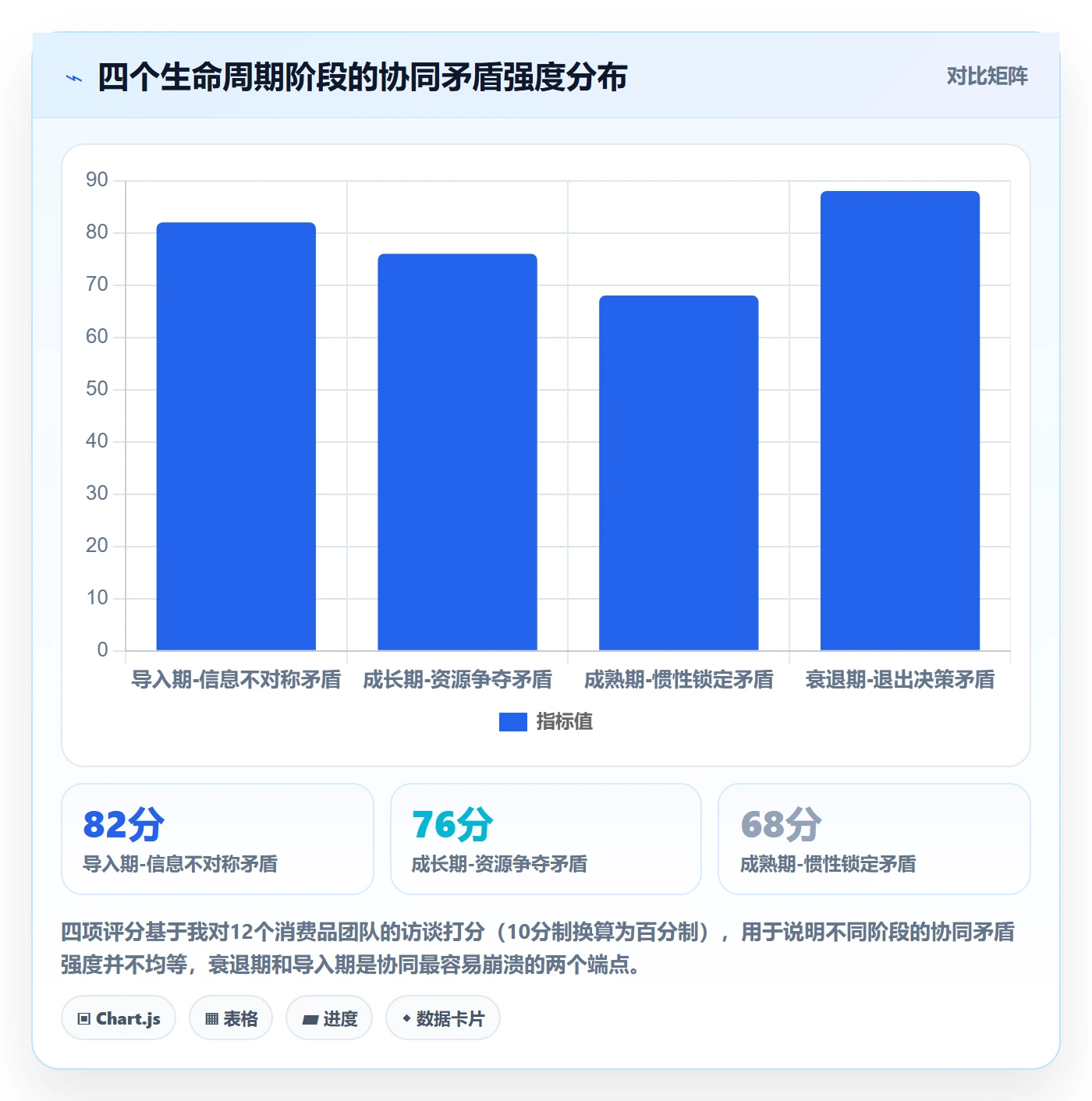 商品分析选择标准：生命周期维度如何评估团队协同