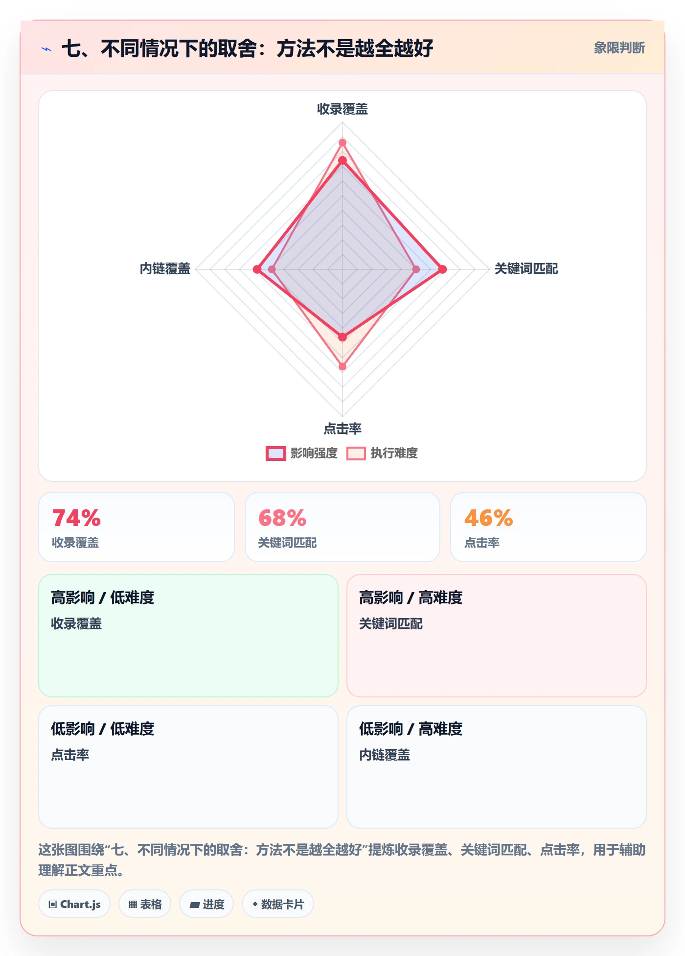 七、不同情况下的取舍：方法不是越全越好