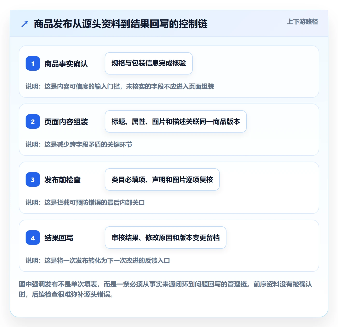 temu标准化管理：商品发布从哪里开始