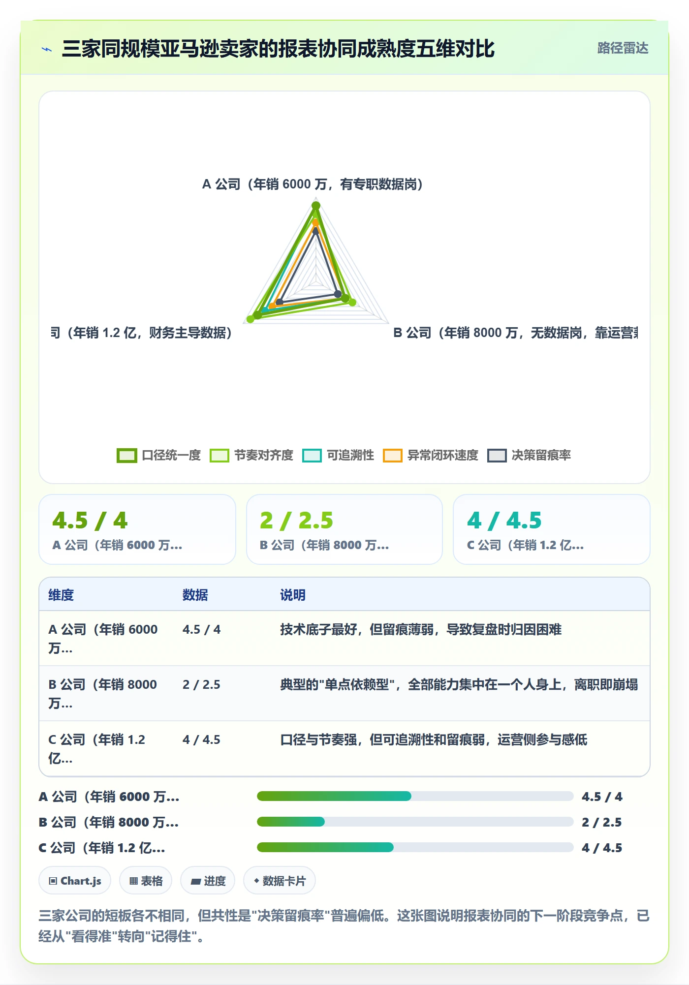 亚马逊软件执行标准:数据报表环节如何体现团队协同