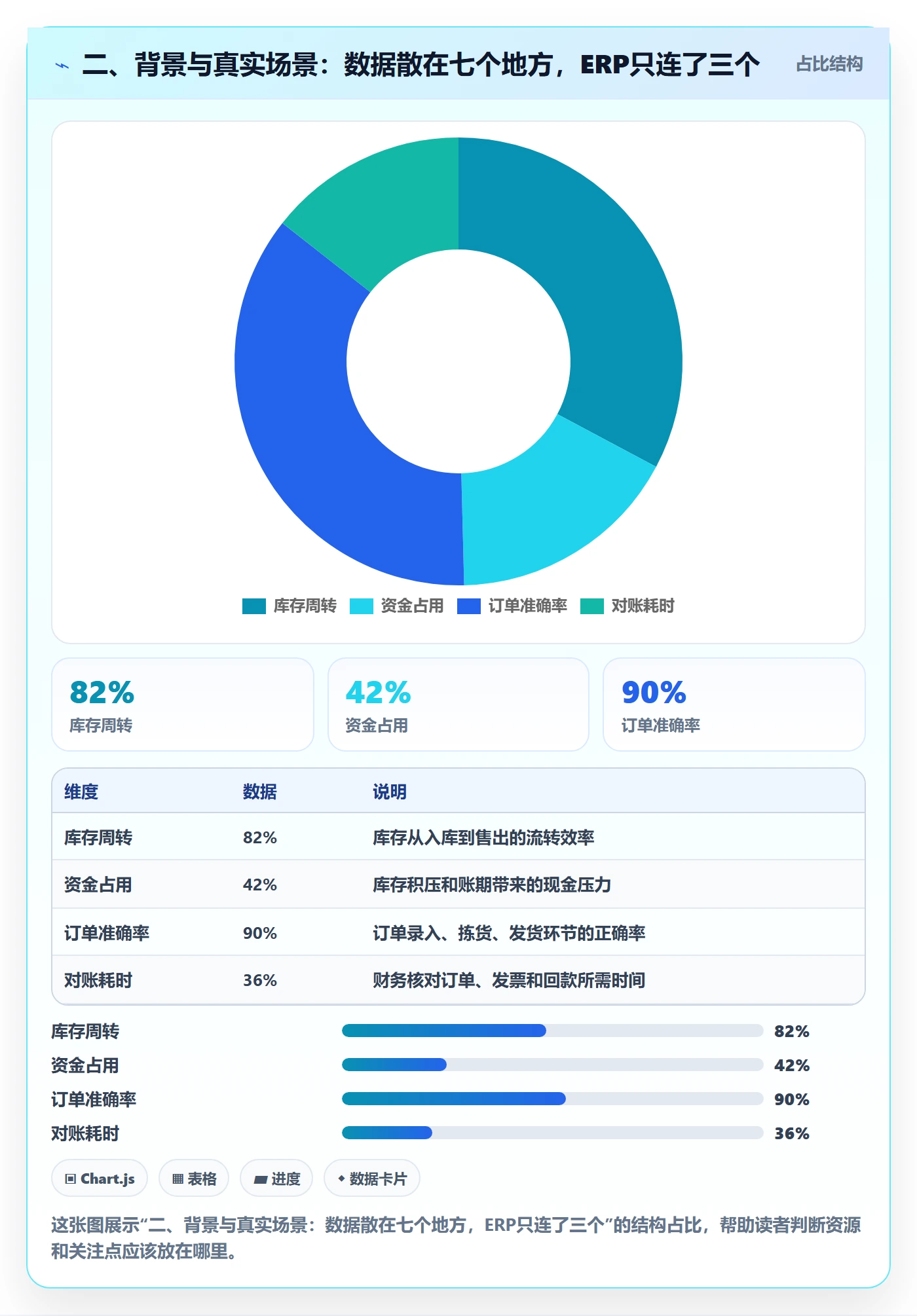 二、背景与真实场景：数据散在七个地方，ERP只连了三个