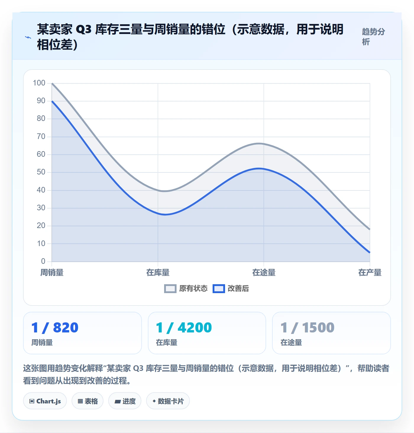 亚马逊软件工作指南：用季度复盘解决库存管理问题