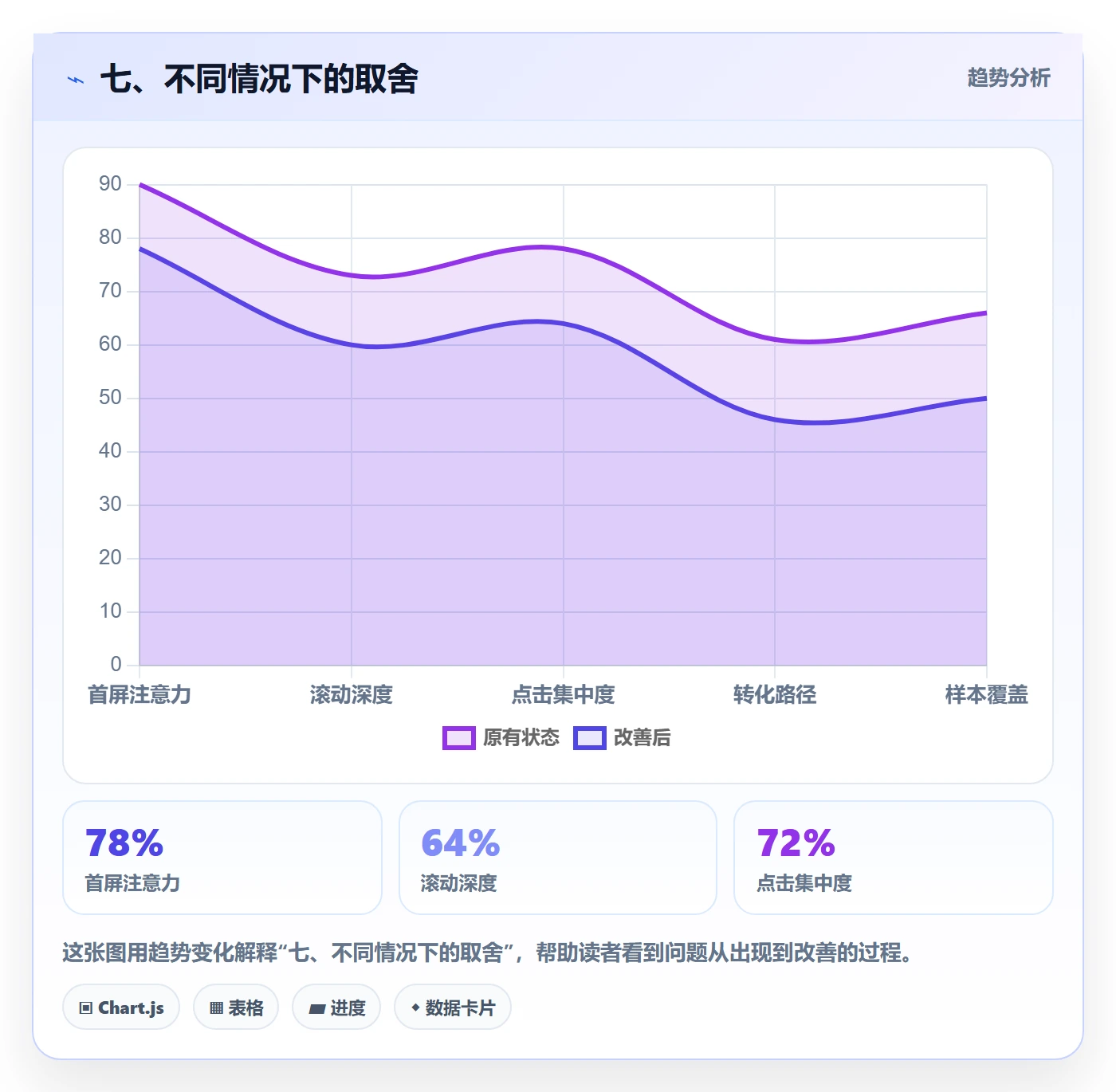 七、不同情况下的取舍