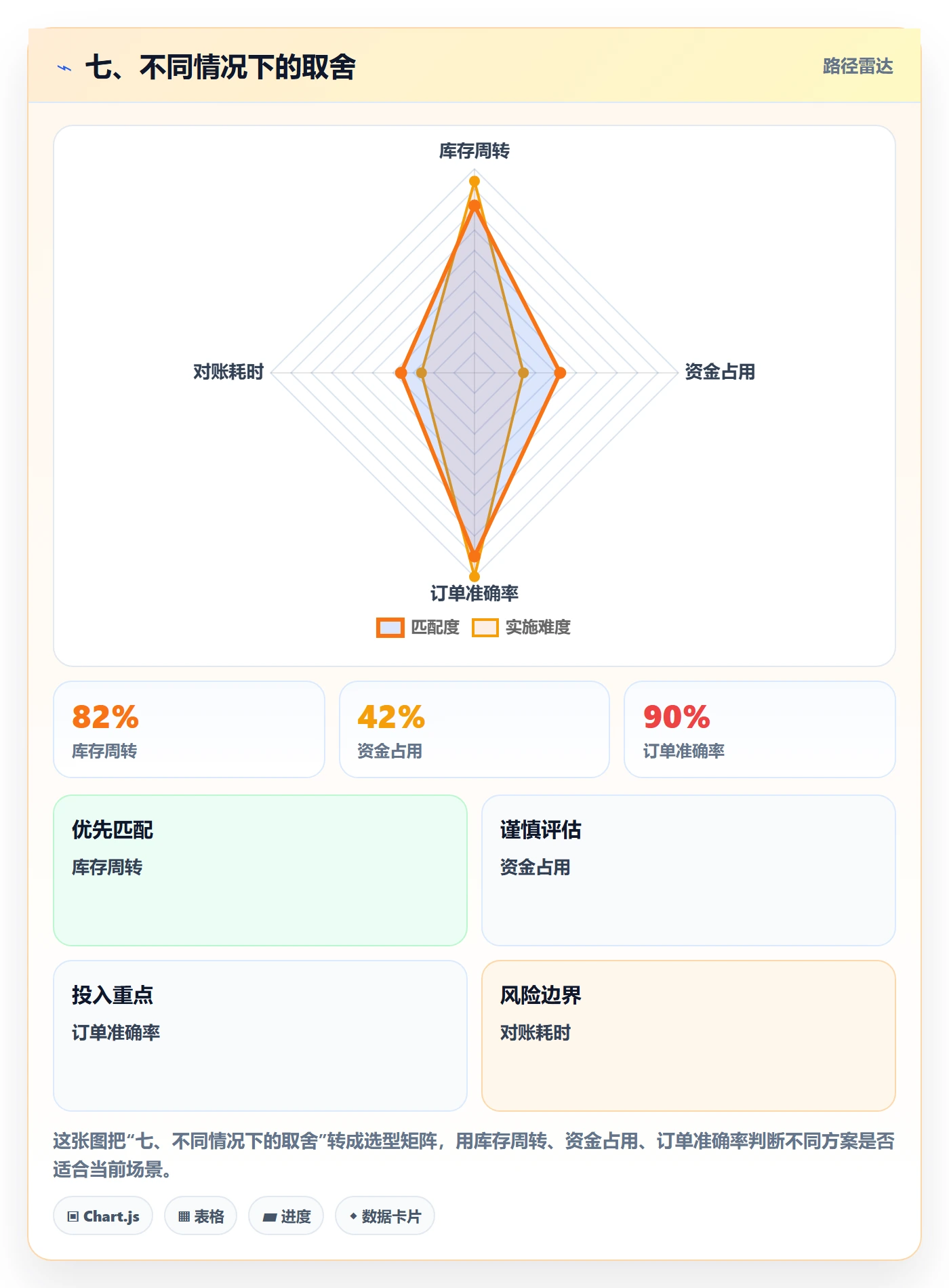 七、不同情况下的取舍