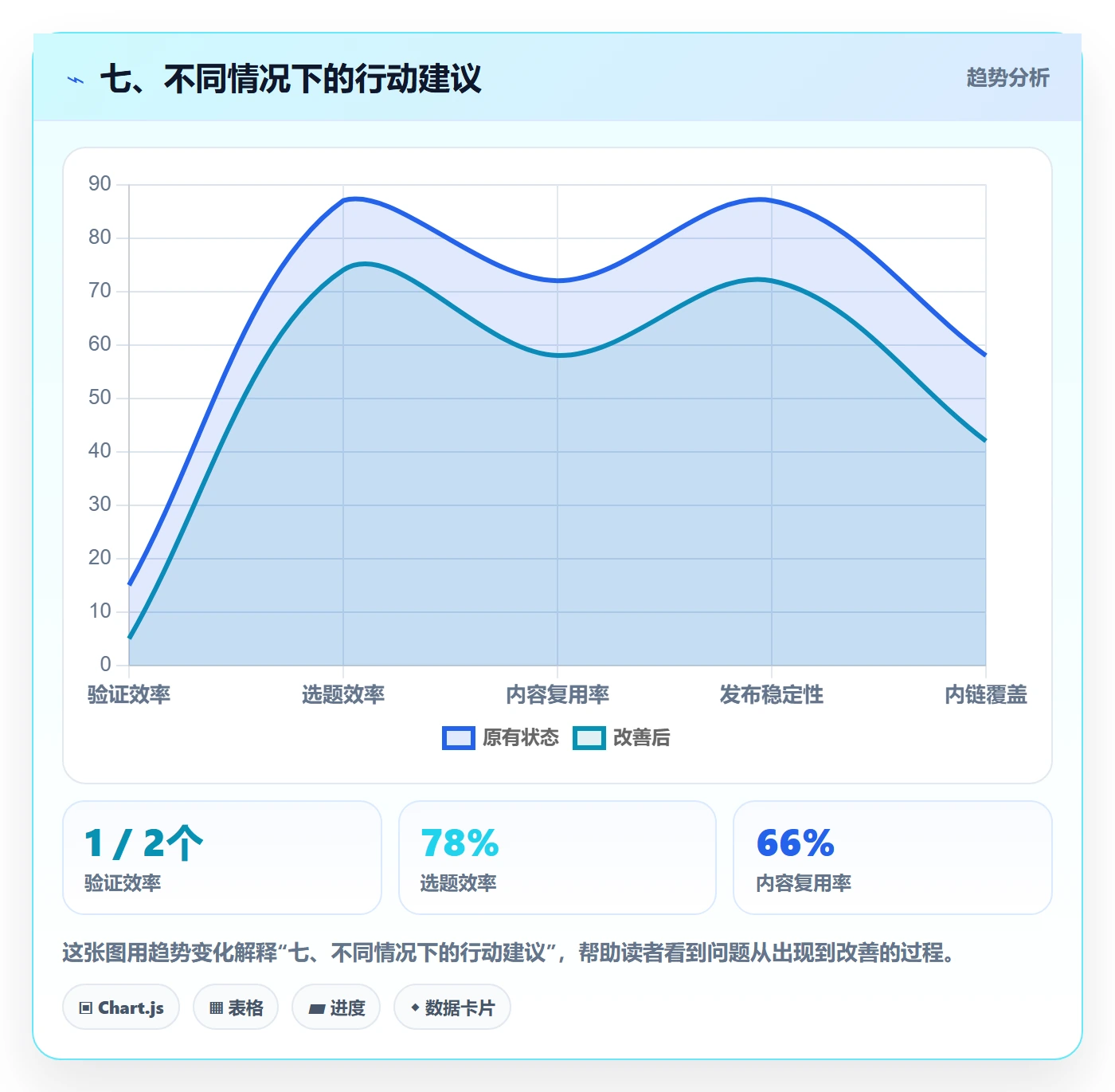 七、不同情况下的行动建议