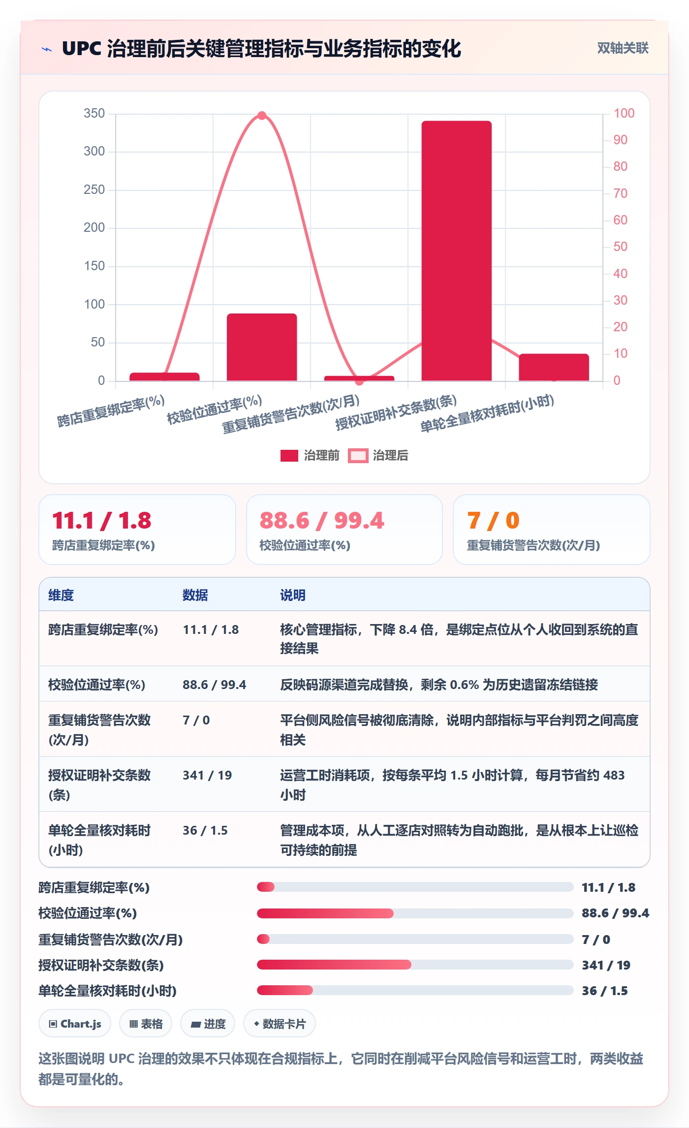 UPC码检查方法：通过商品绑定评估店群管理质量