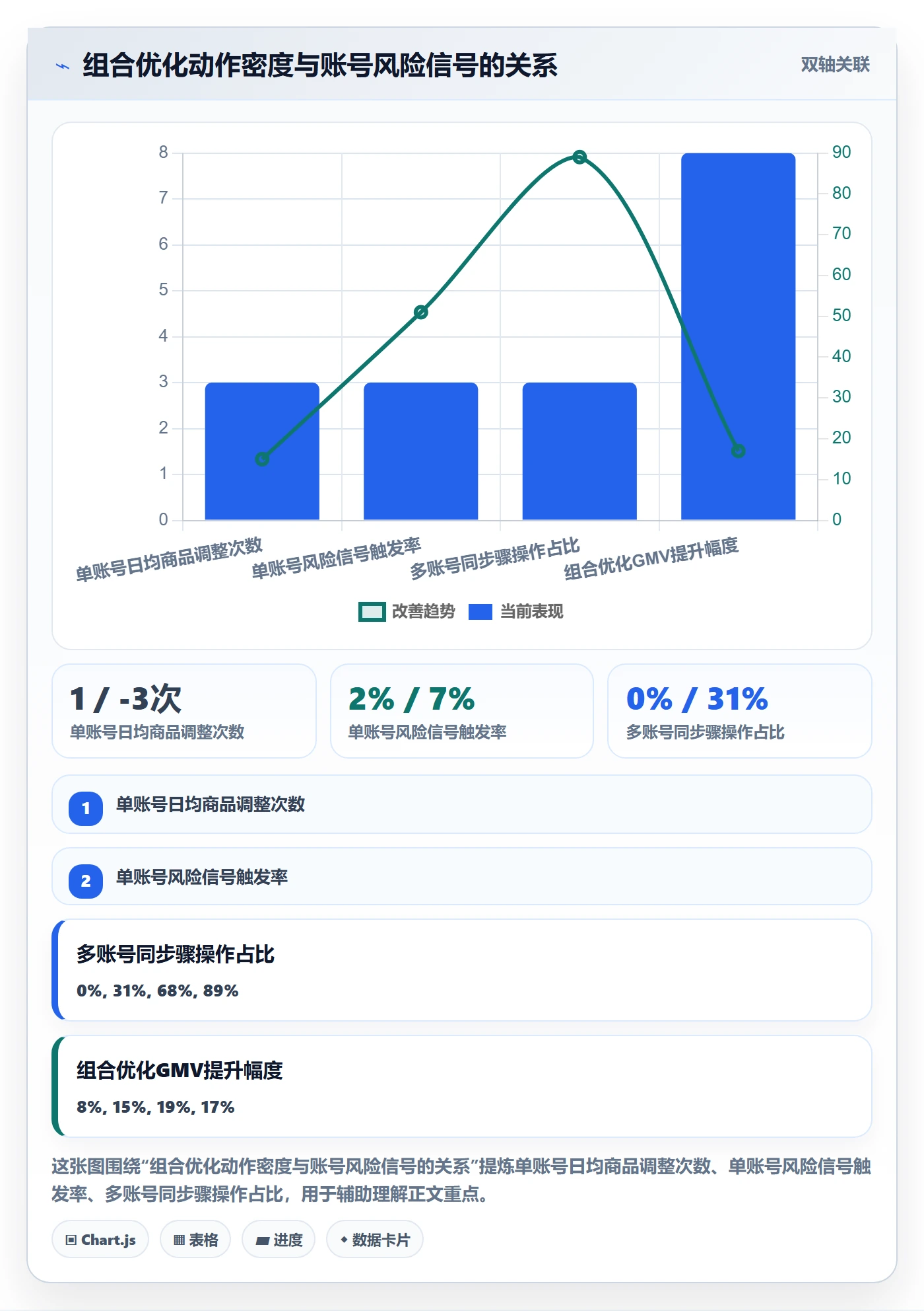 商品分析实践指南：组合优化的账号安全怎样更有效