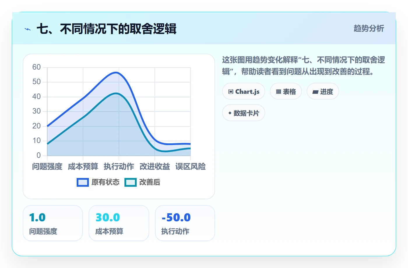 七、不同情况下的取舍逻辑