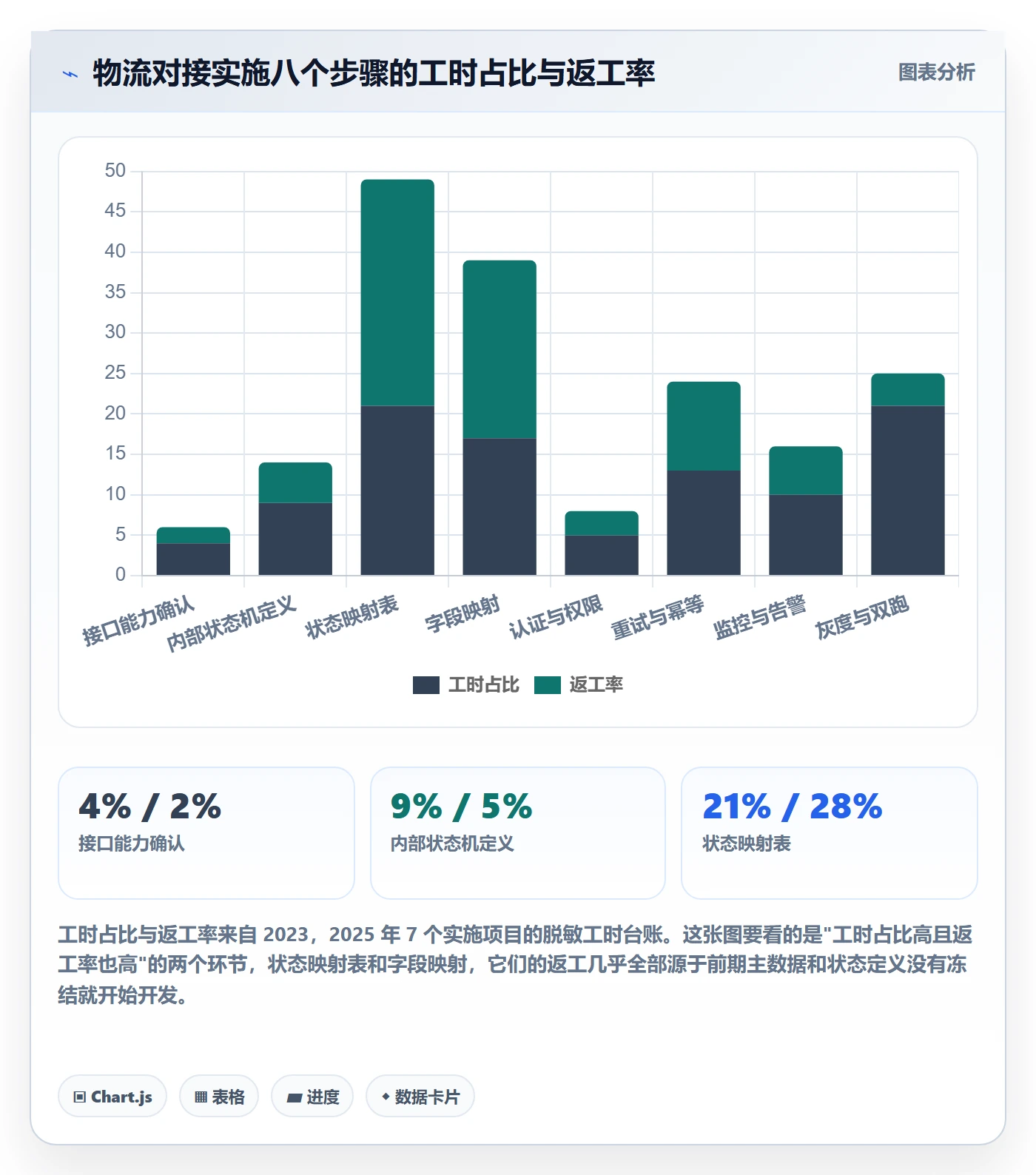 erp跨境电商操作手册：物流对接对应的供应链协同步骤