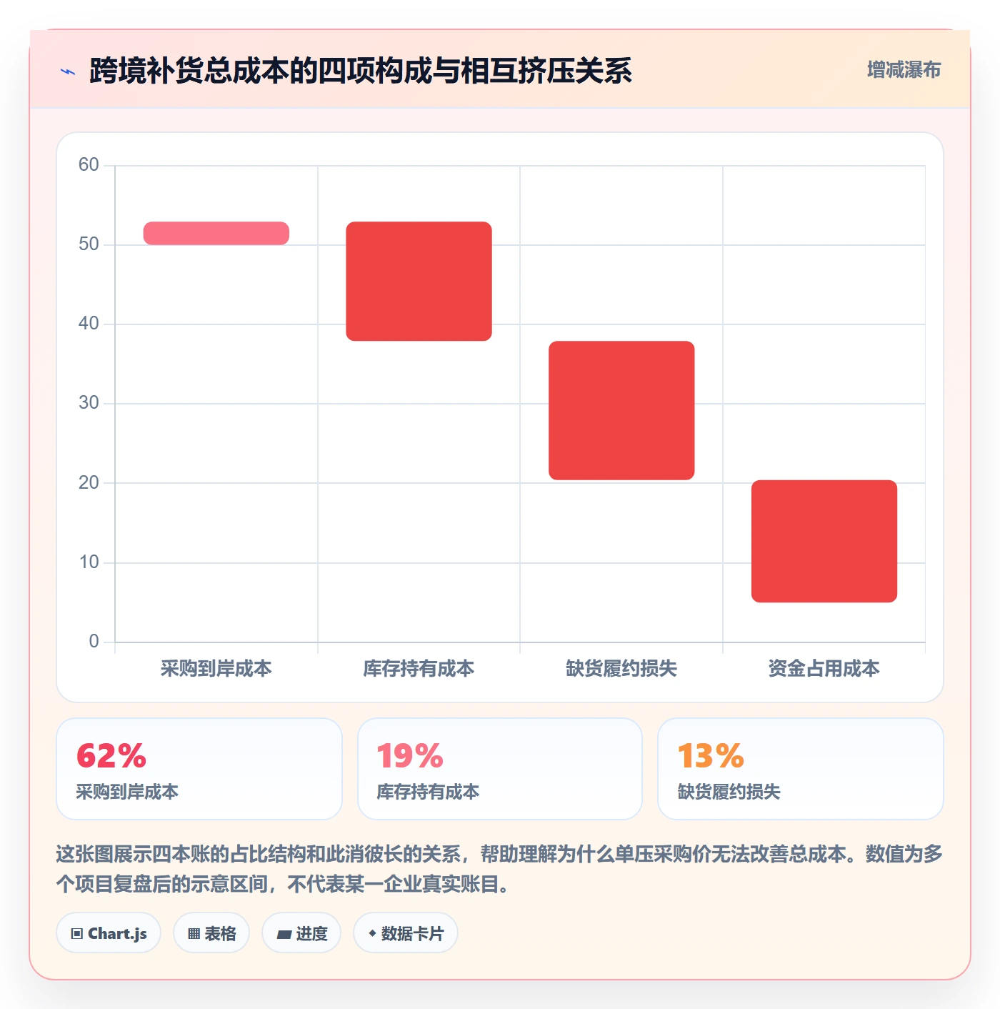 erp跨境电商升级方案：用成本控制改善采购补货