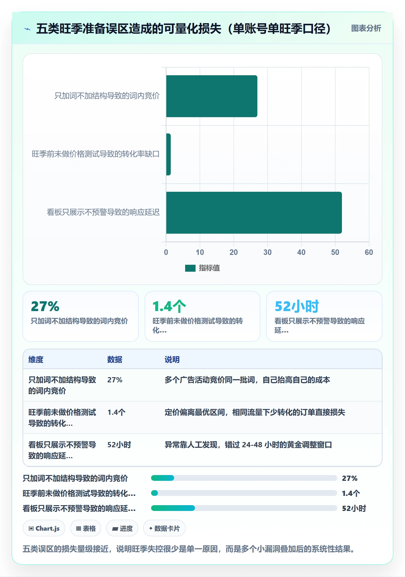 跨境电商运营进阶课：围绕广告投放完善旺季准备