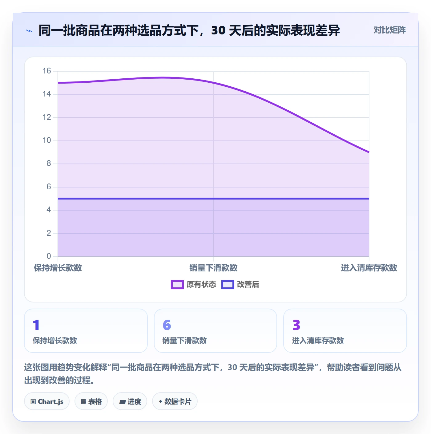 商品分析怎么选？销量趋势相关的数据复盘判断标准