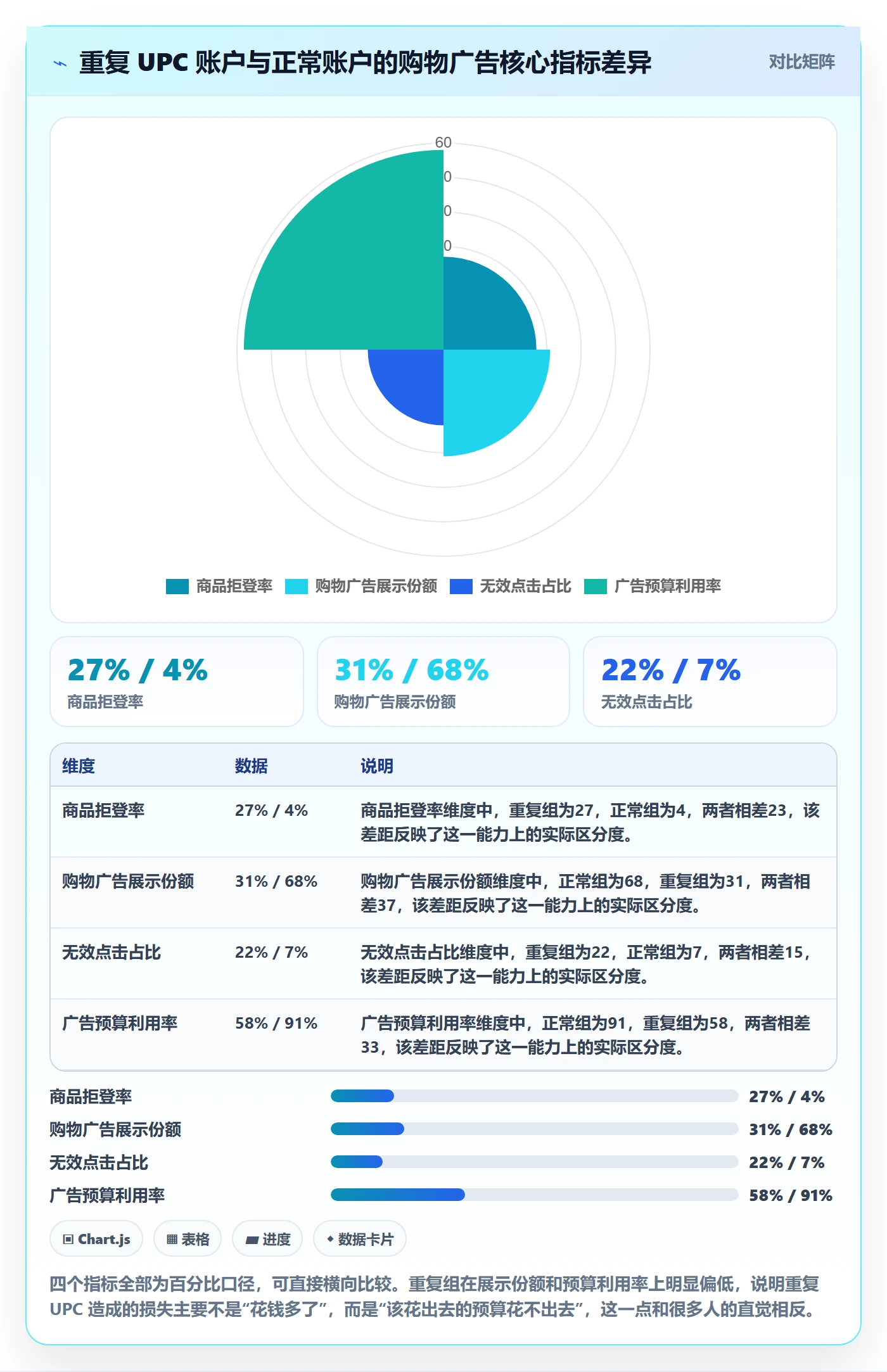 UPC码方案设计：重复码排查场景的广告投放怎么做