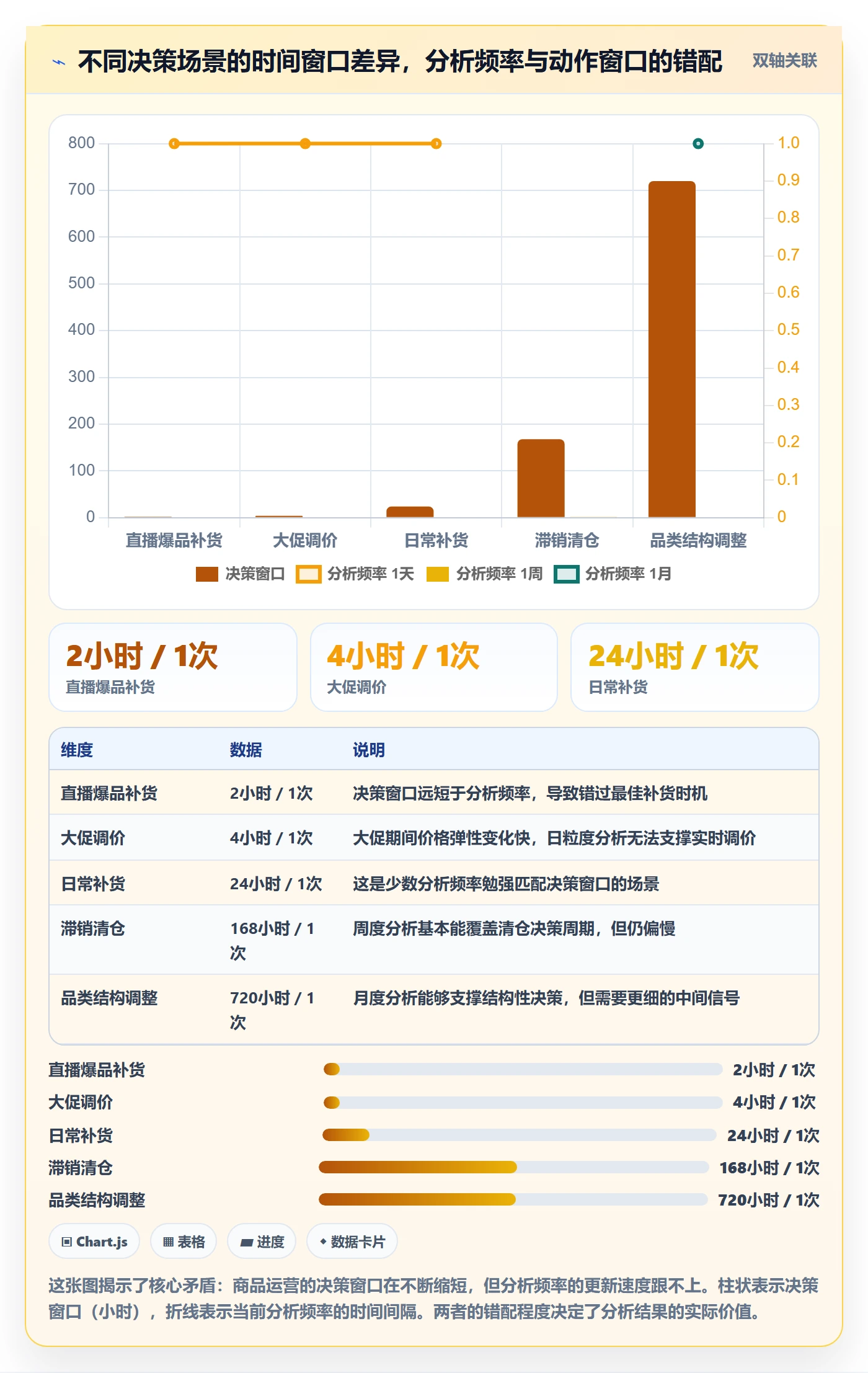 商品分析改造重点：从销量趋势推进日常管理