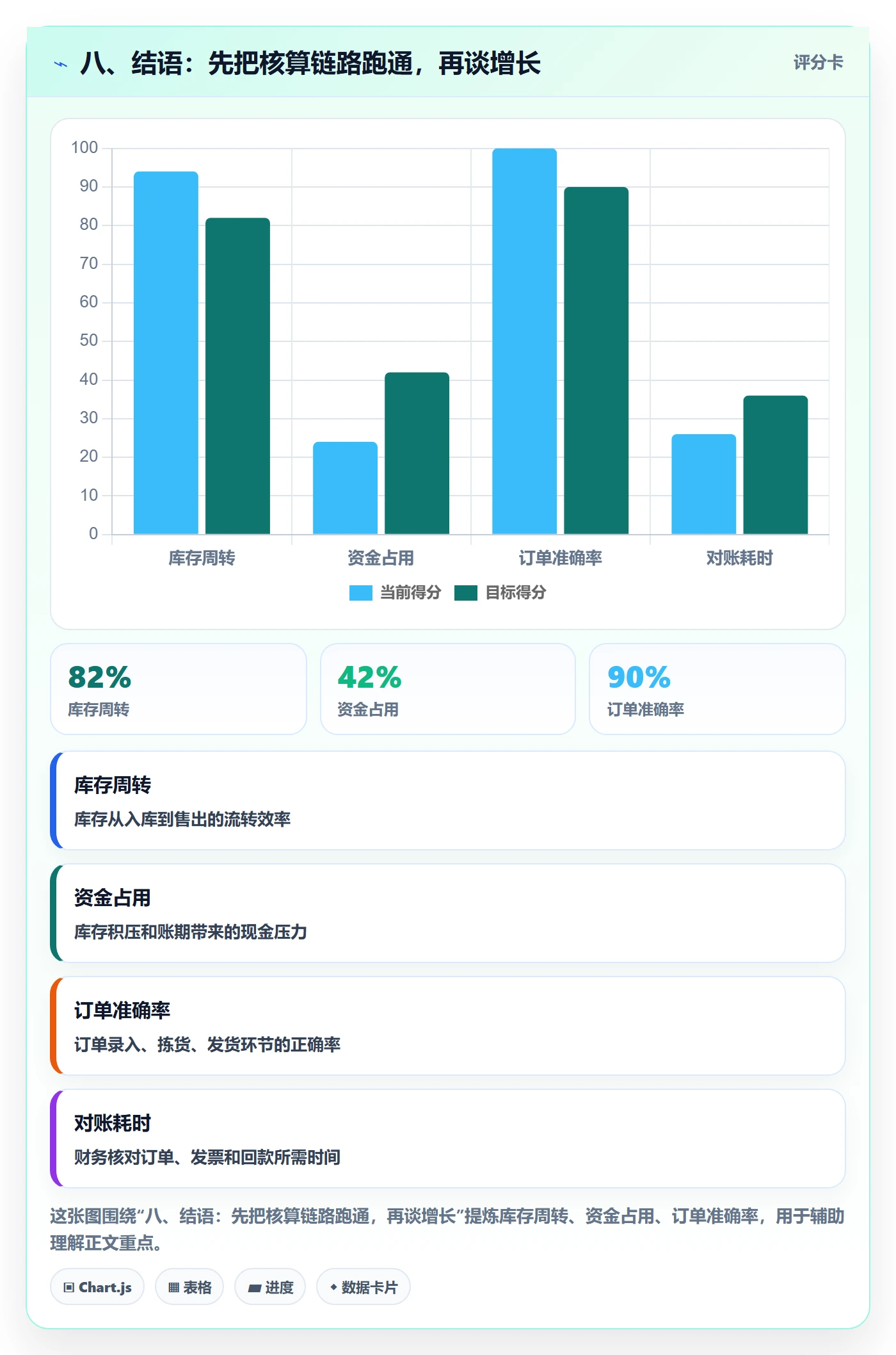 八、结语：先把核算链路跑通，再谈增长
