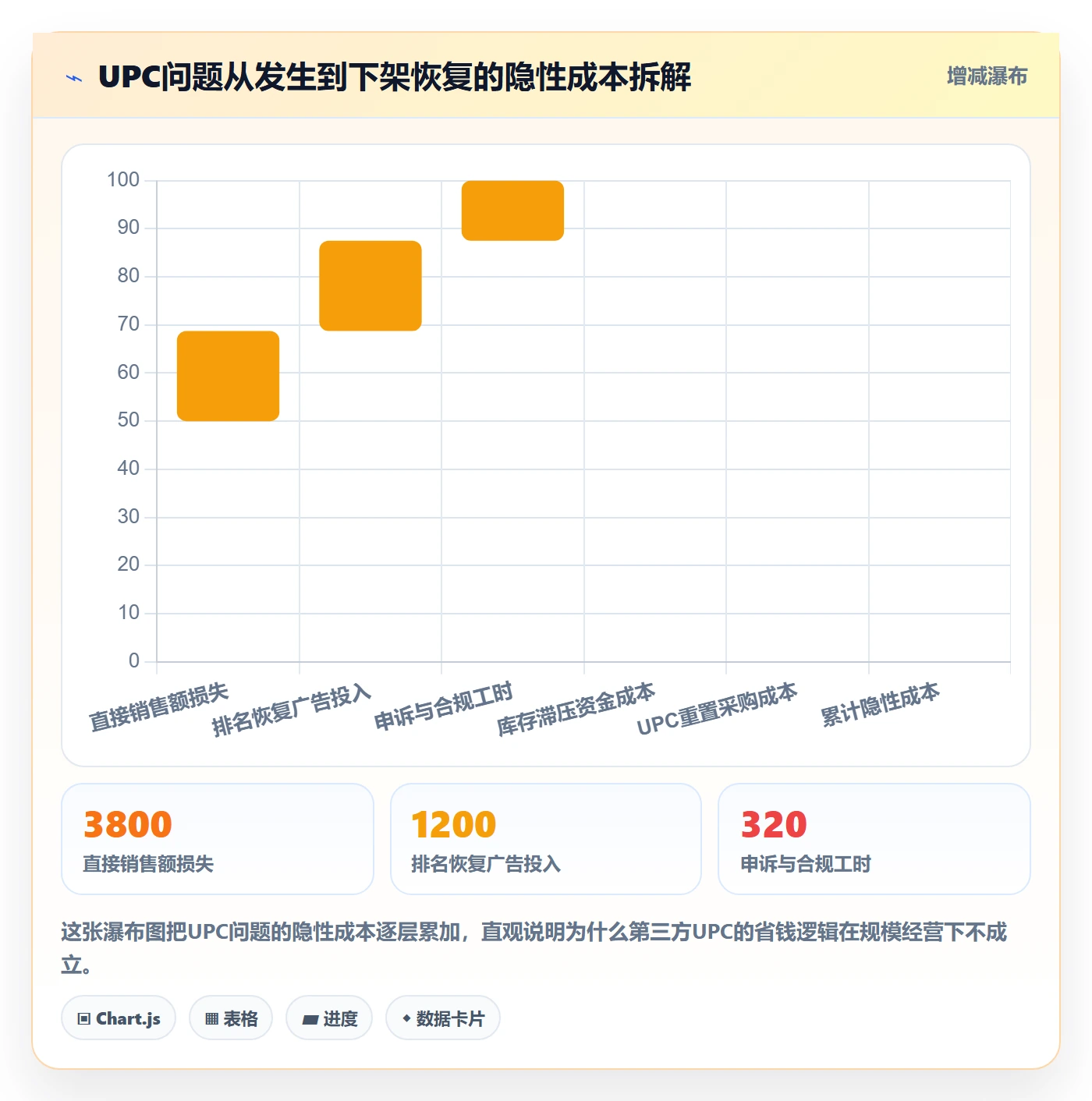 UPC码怎么优化？先从豁免申请的多店经营入手