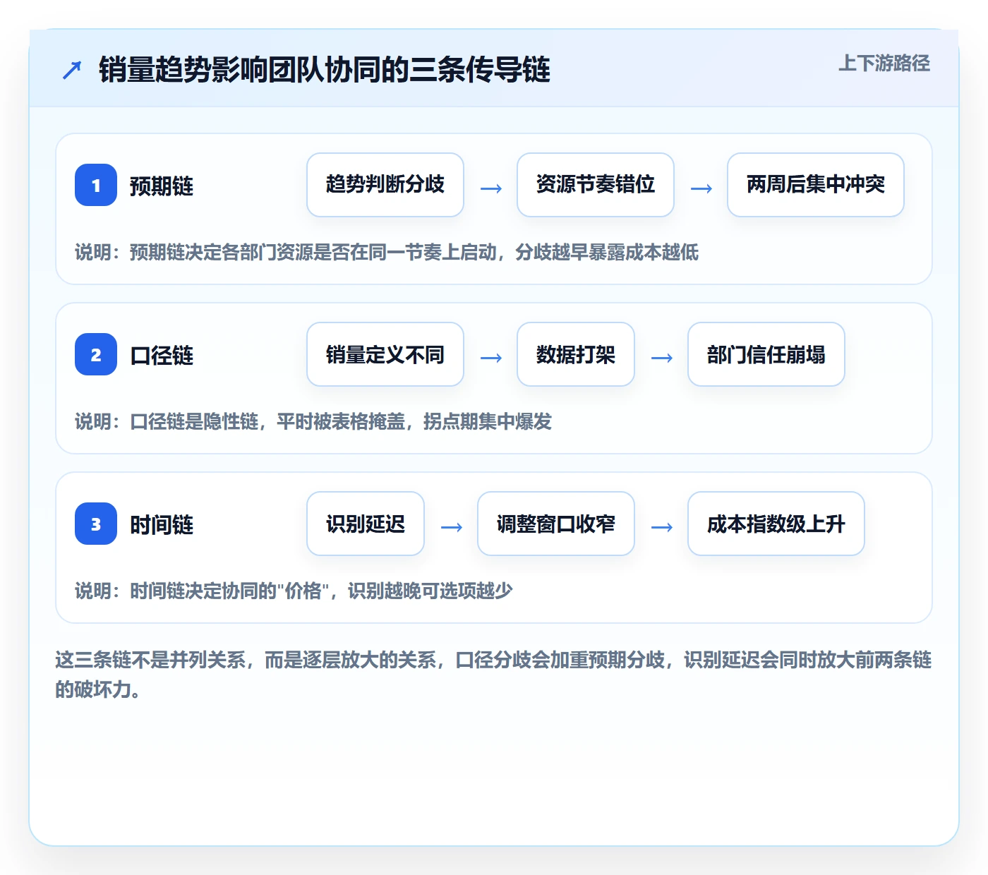 商品分析业务拆解：销量趋势为什么影响团队协同