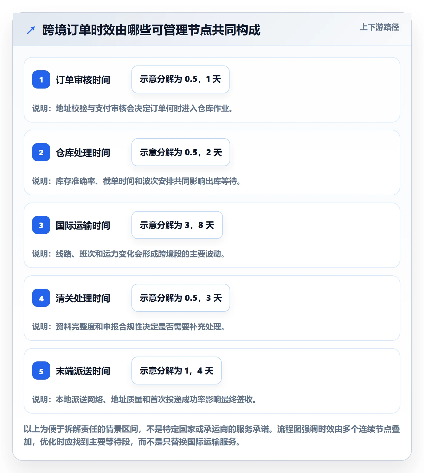 跨境电商能力清单：增长策略需要覆盖哪些跨境物流事项