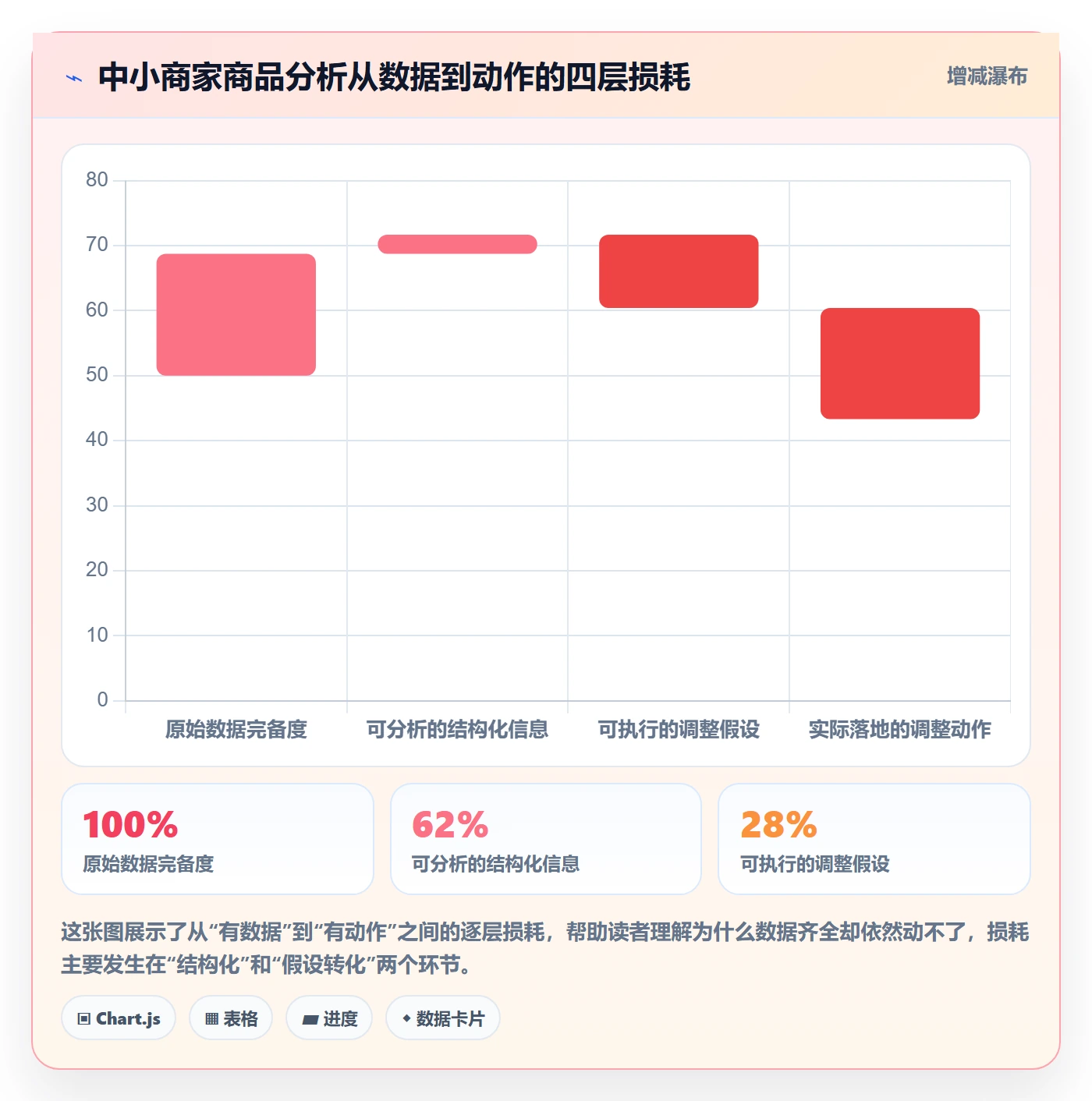 商品分析应用思路：围绕组合优化拆解中小商家