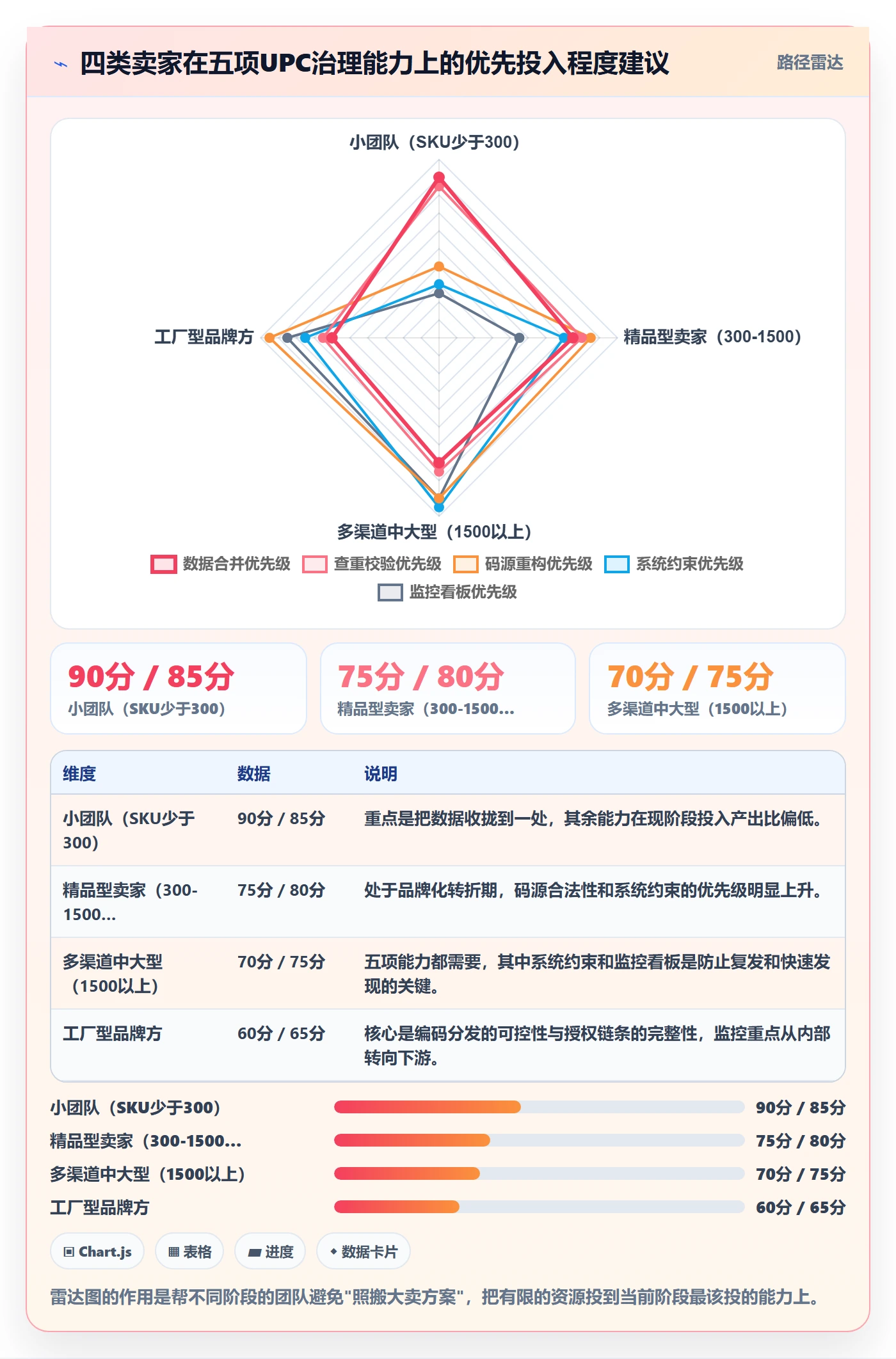UPC码建设路线：从重复码排查到系统搭建分几步