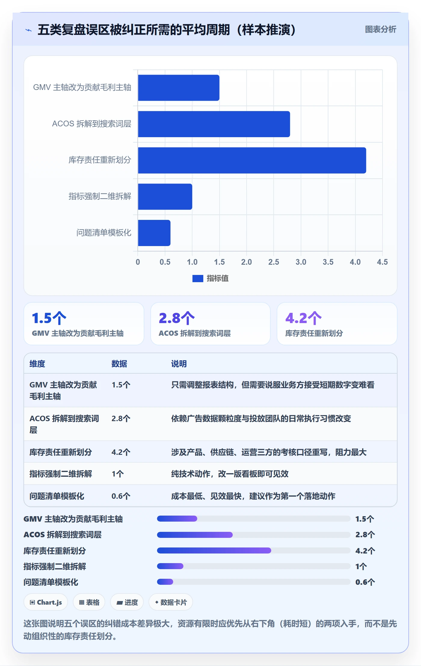 跨境电商运营应用思路：围绕数据复盘拆解问题清单