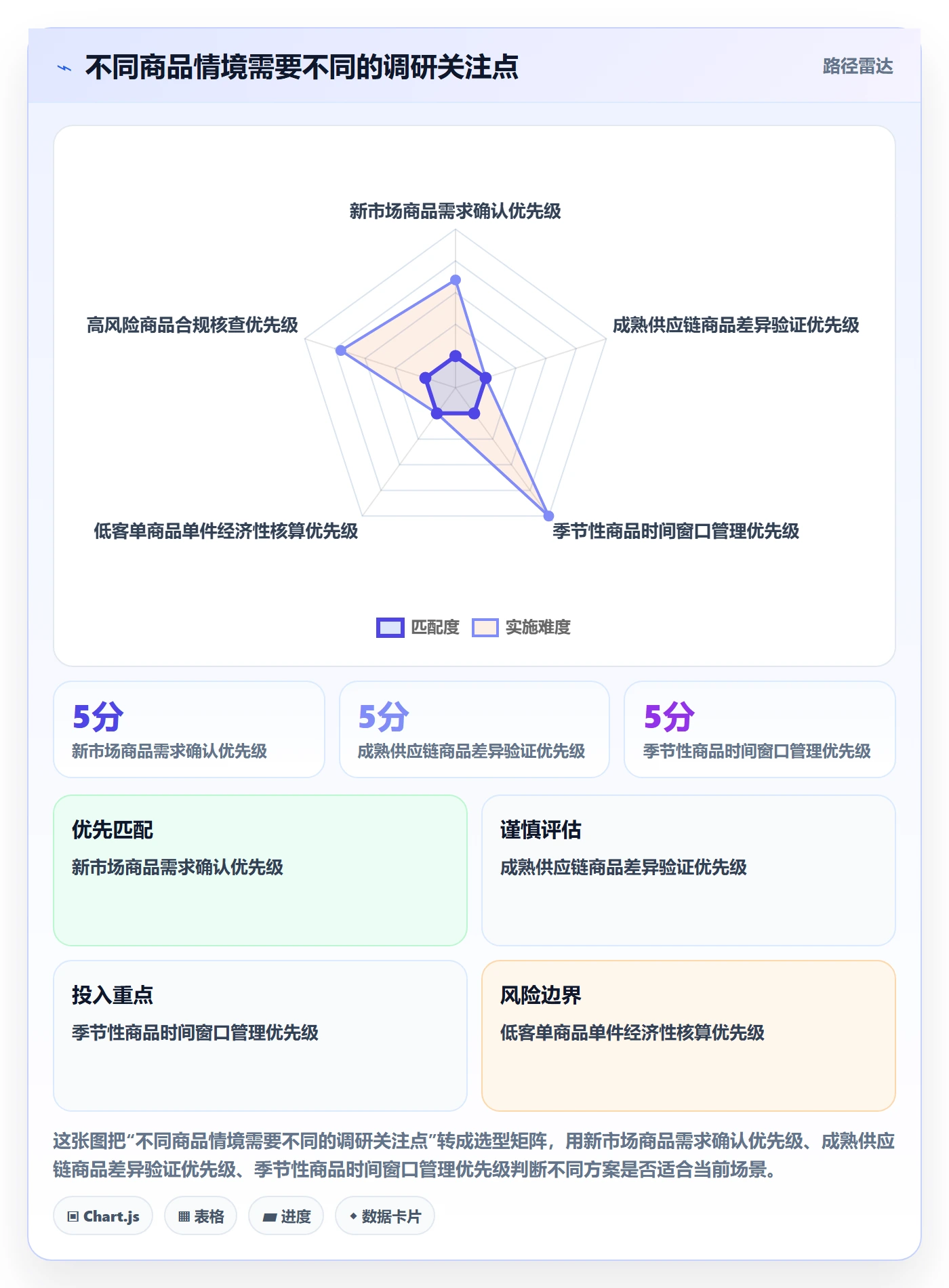 temu场景解析：商品发布中的市场调研怎么处理