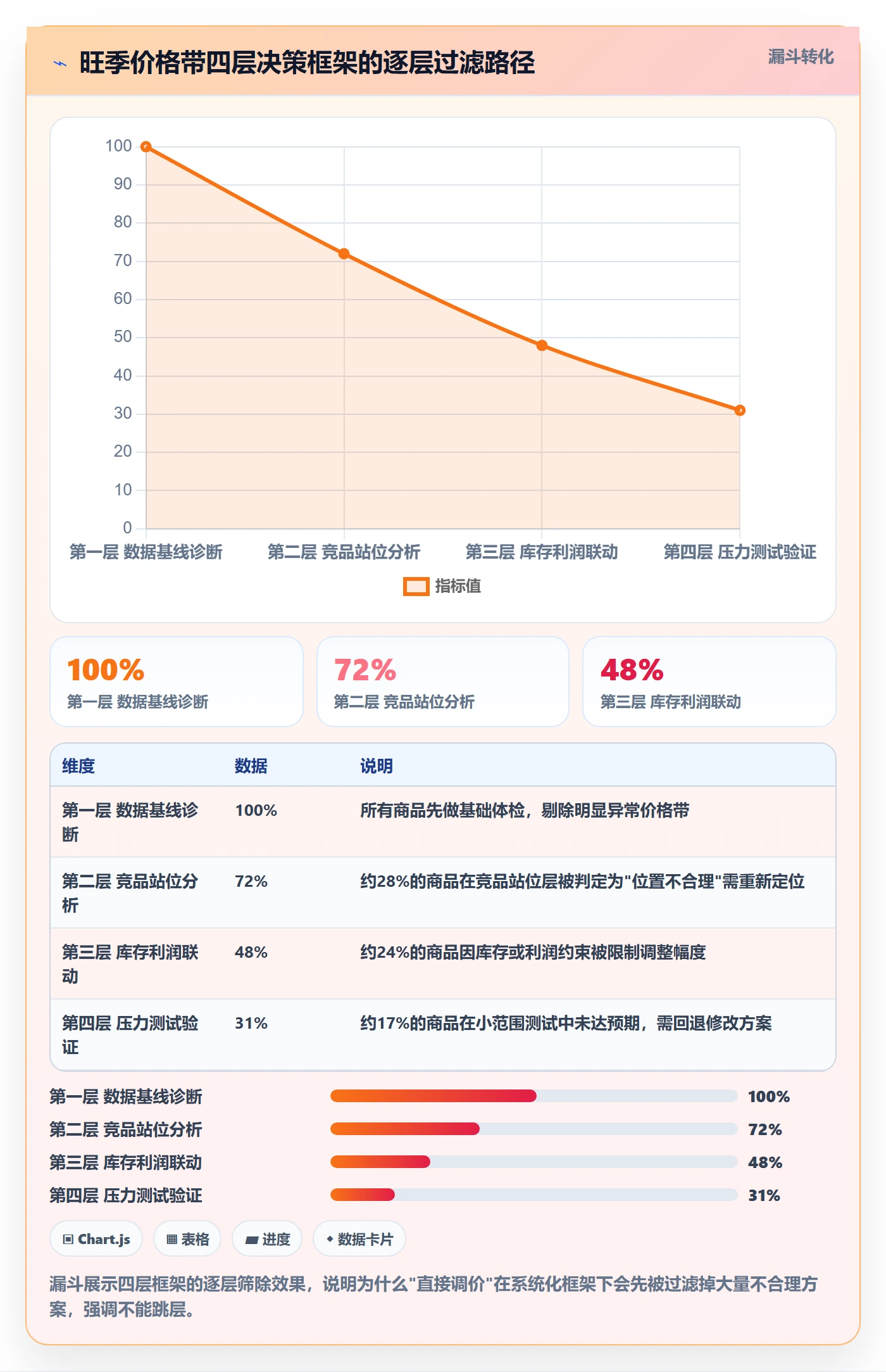 商品分析配置指南：价格带需要哪些旺季准备设置