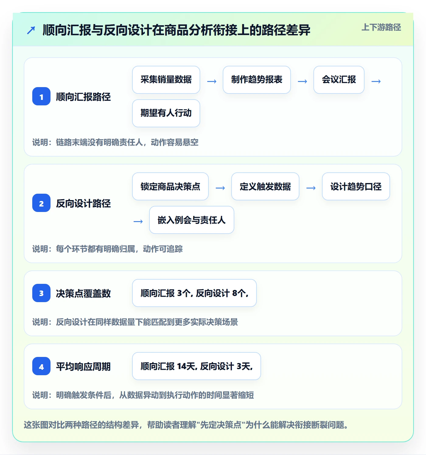 商品分析规划方法：销量趋势与流程设计如何衔接