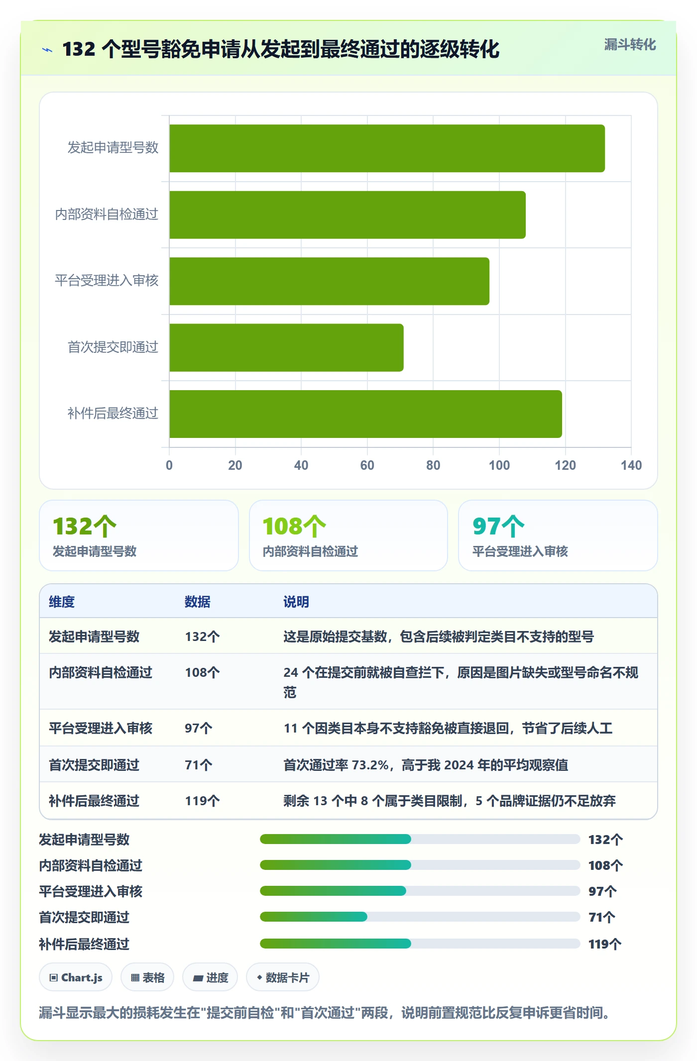 UPC码进阶课：围绕豁免申请完善系统搭建