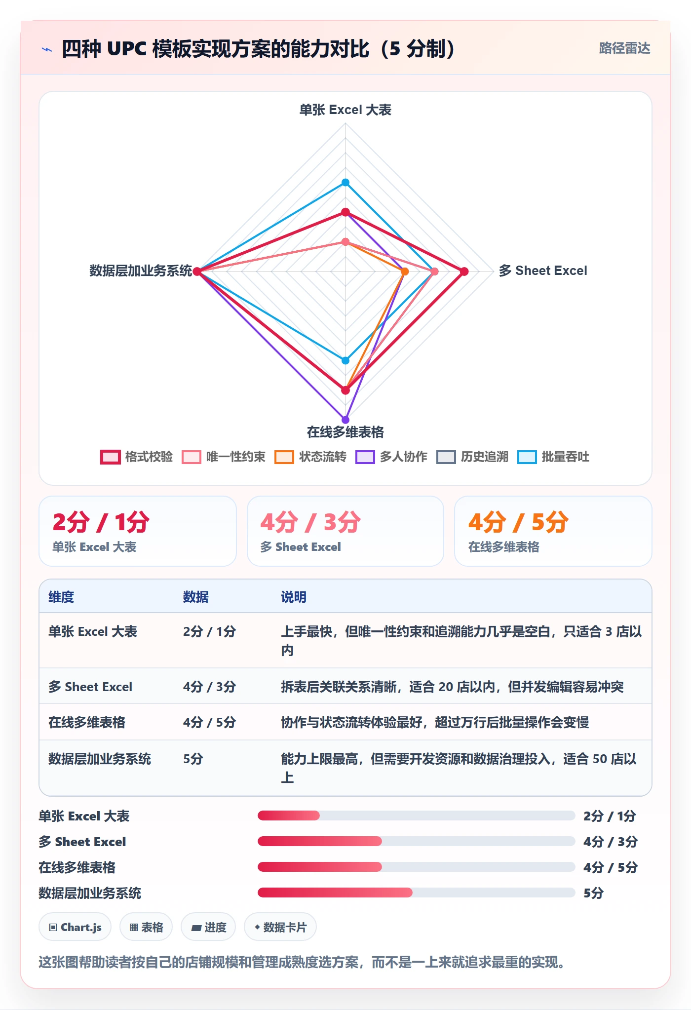 UPC码管理模板：围绕平台审核开展店群管理