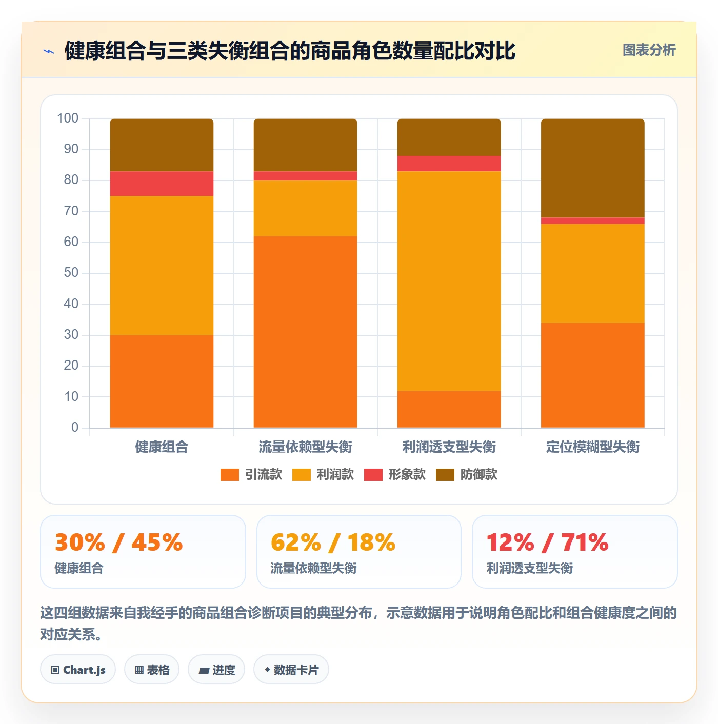 商品分析怎么管？以组合优化为核心的指标体系方案